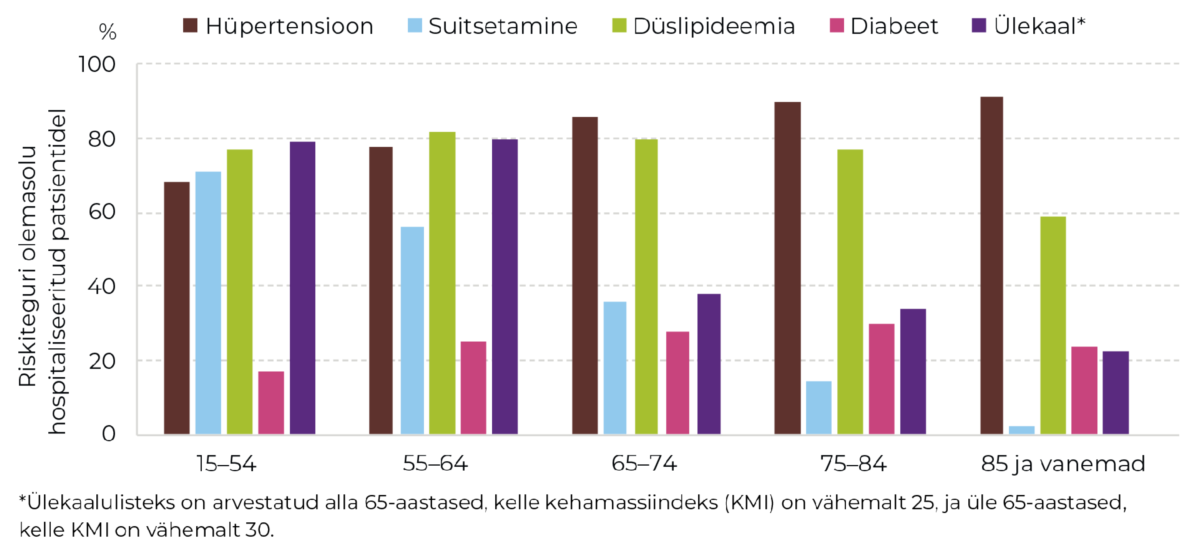 Joonis 14. Riskitegurite esinemine ägeda südamelihase infarktiga hospitaliseeritud patsientidel (%) 2024. Allikas: müokardiinfarktiregister