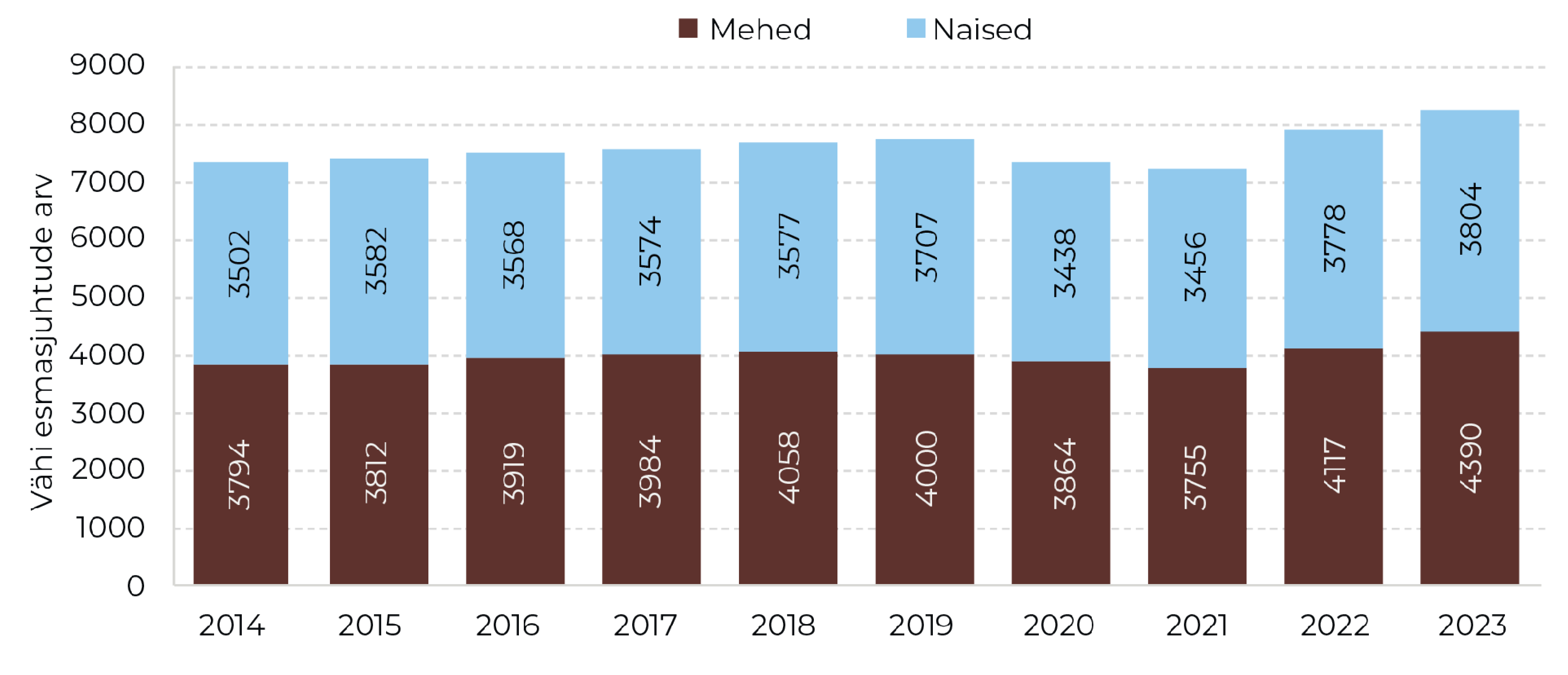 Joonis 15. Vähi esmasjuhtude arv, kõik paikmed, v.a mittemelanoomne nahavähk, 2014–2023. Allikas: vähiregister (TAI)