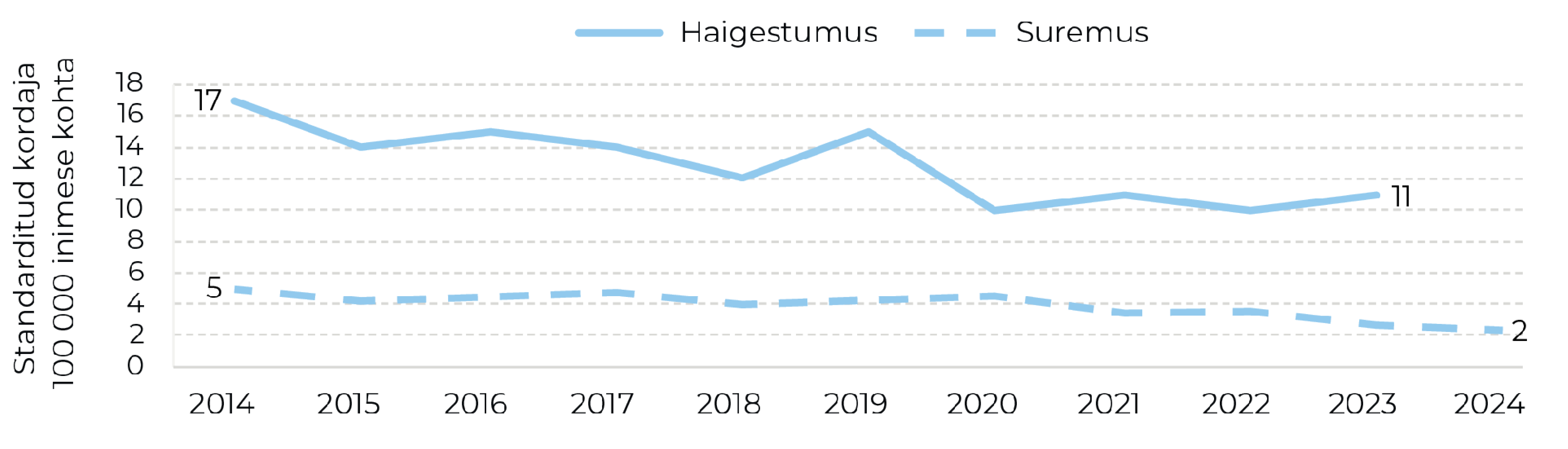 Joonis 17. Emakakaelavähi haigestumus 2014–2023 ja suremus 2014–2024, maailma standardrahvastik. Allikas: vähiregister (TAI), surma põhjuste register (TAI)