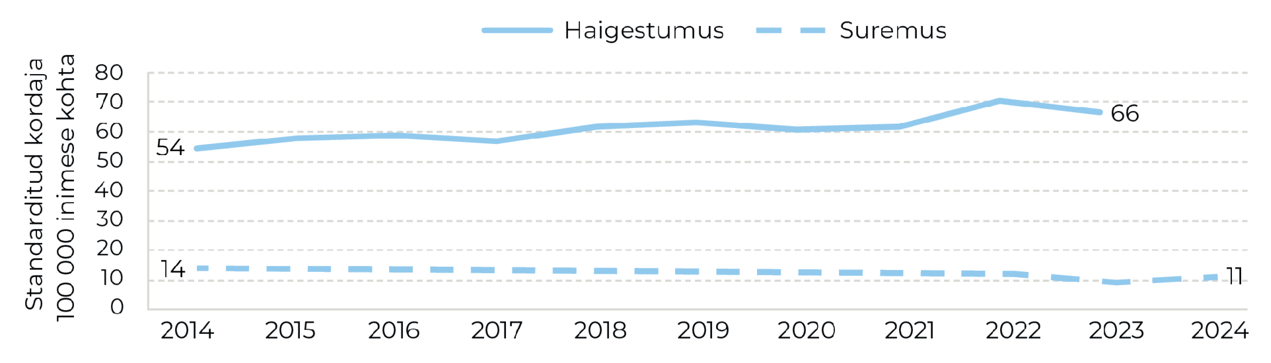 Joonis 18. Rinnavähi haigestumus 2014–2023 ja suremus 2014–2024, maailma standardrahvastik. Allikas: vähiregister (TAI), surma põhjuste register (TAI)