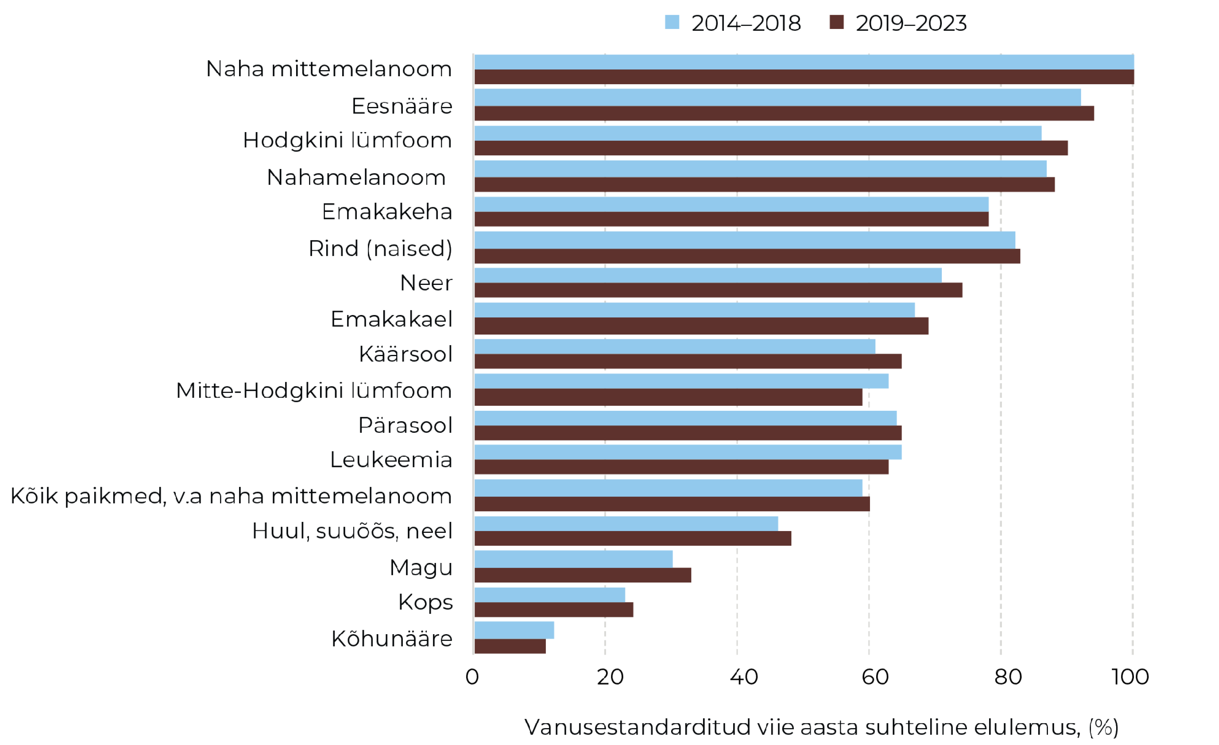 Joonis 20. Vanusestandarditud viie aasta suhteline vähielulemus 2014–2018 ja 2019–2023. Allikas: vähiregister (TAI)