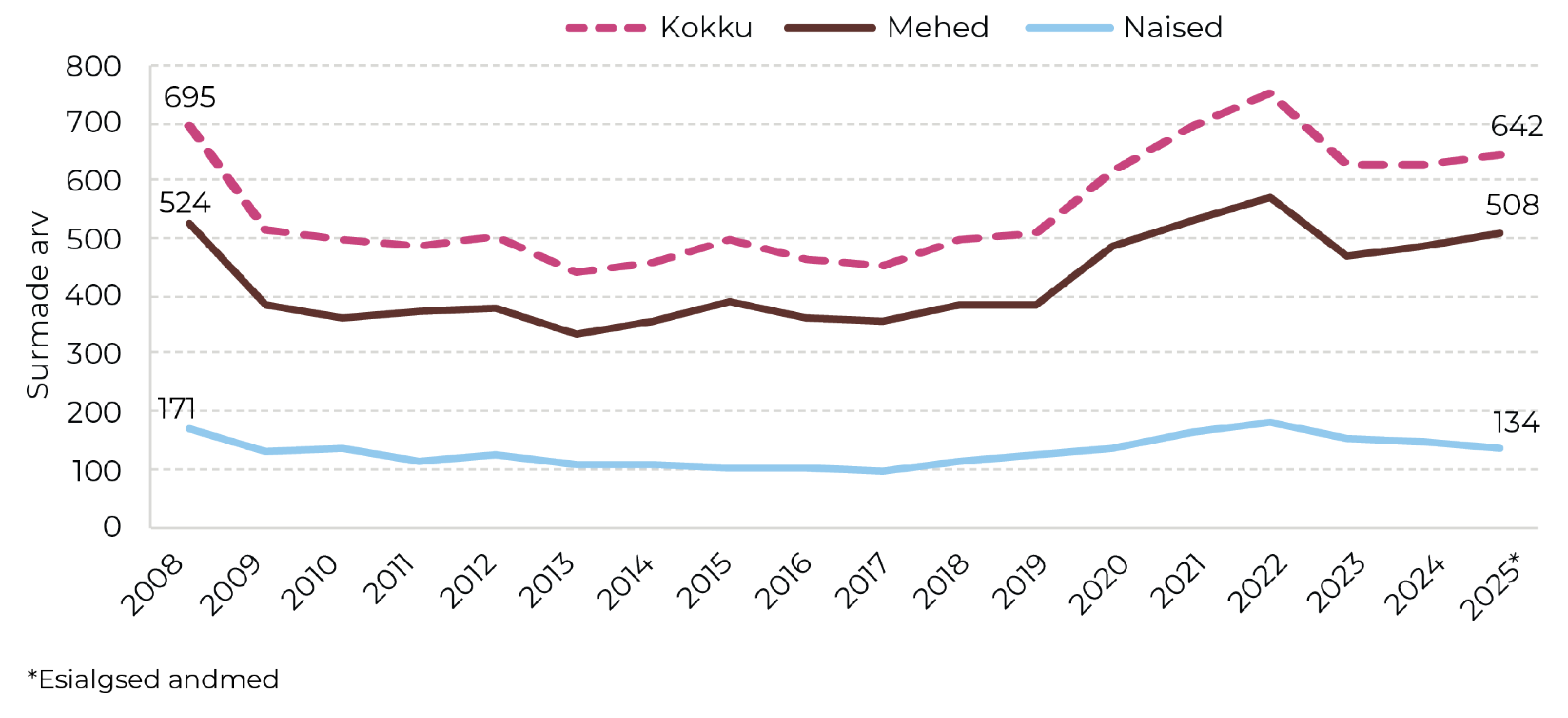Joonis 21. Otseselt alkoholist põhjustatud haigustest tulenev suremus 2008–2025.  Allikas: surma põhjuste register (TAI)