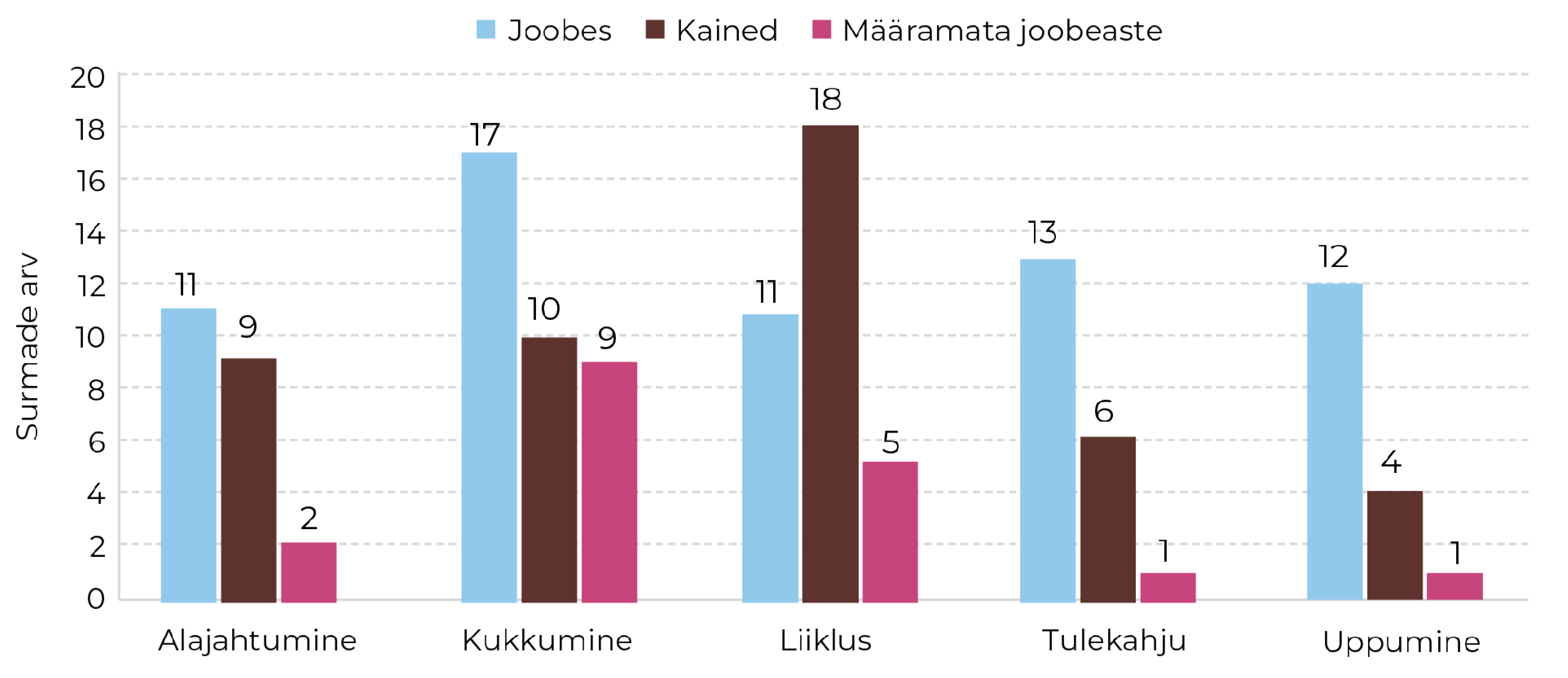 Joonis 22. Õnnetustes hukkunud kainete ja joobes isikute arv lahangu andmete põhjal 2025. aastal (esialgsed andmed). Allikas: surma põhjuste register (TAI), EKEI