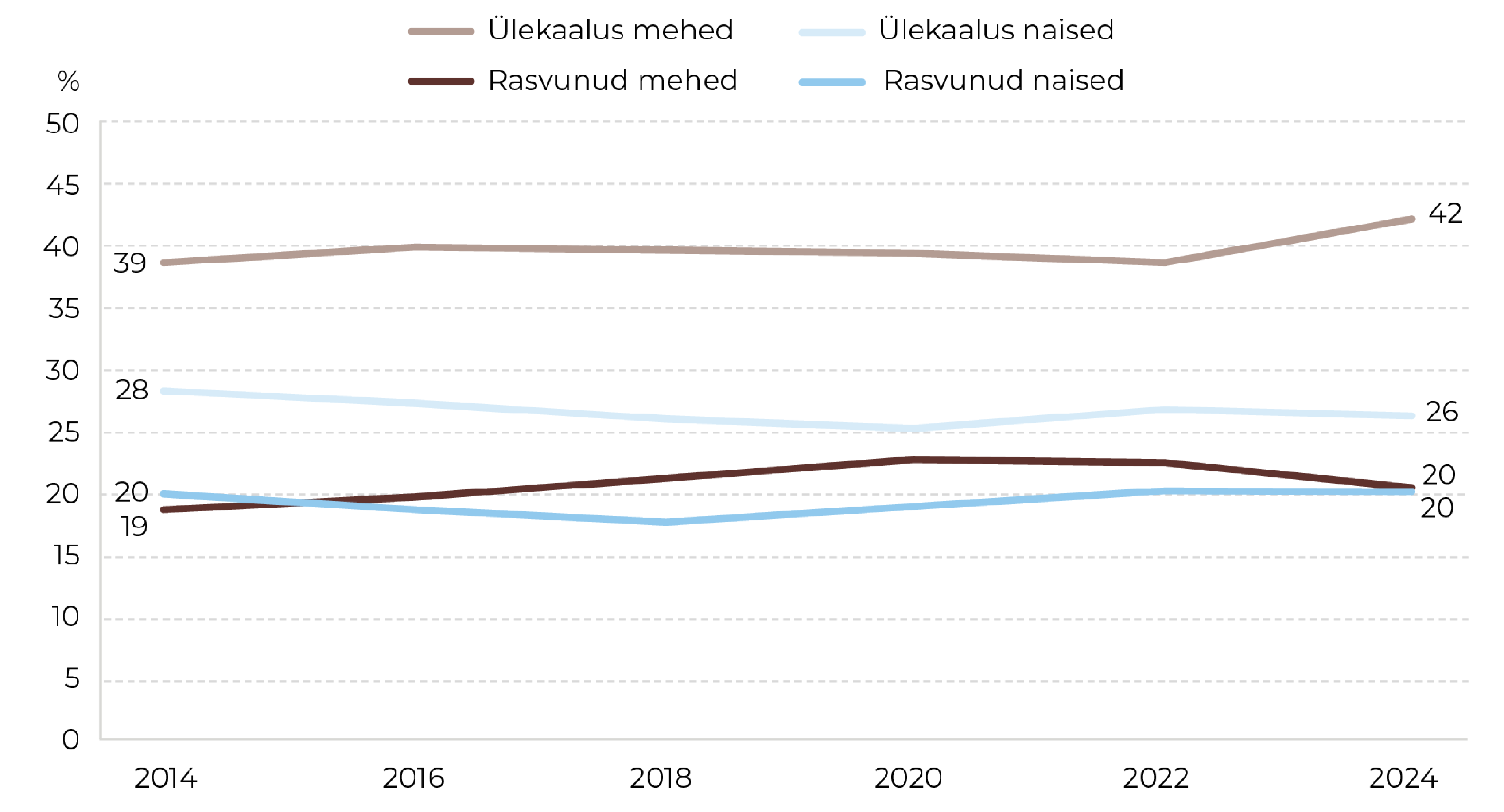 Joonis 23. Ülekaalus ja rasvunud 16–64-aastaste inimeste osakaal rahvastikus 2014–2024. Allikas: TKU 2024 (TAI)