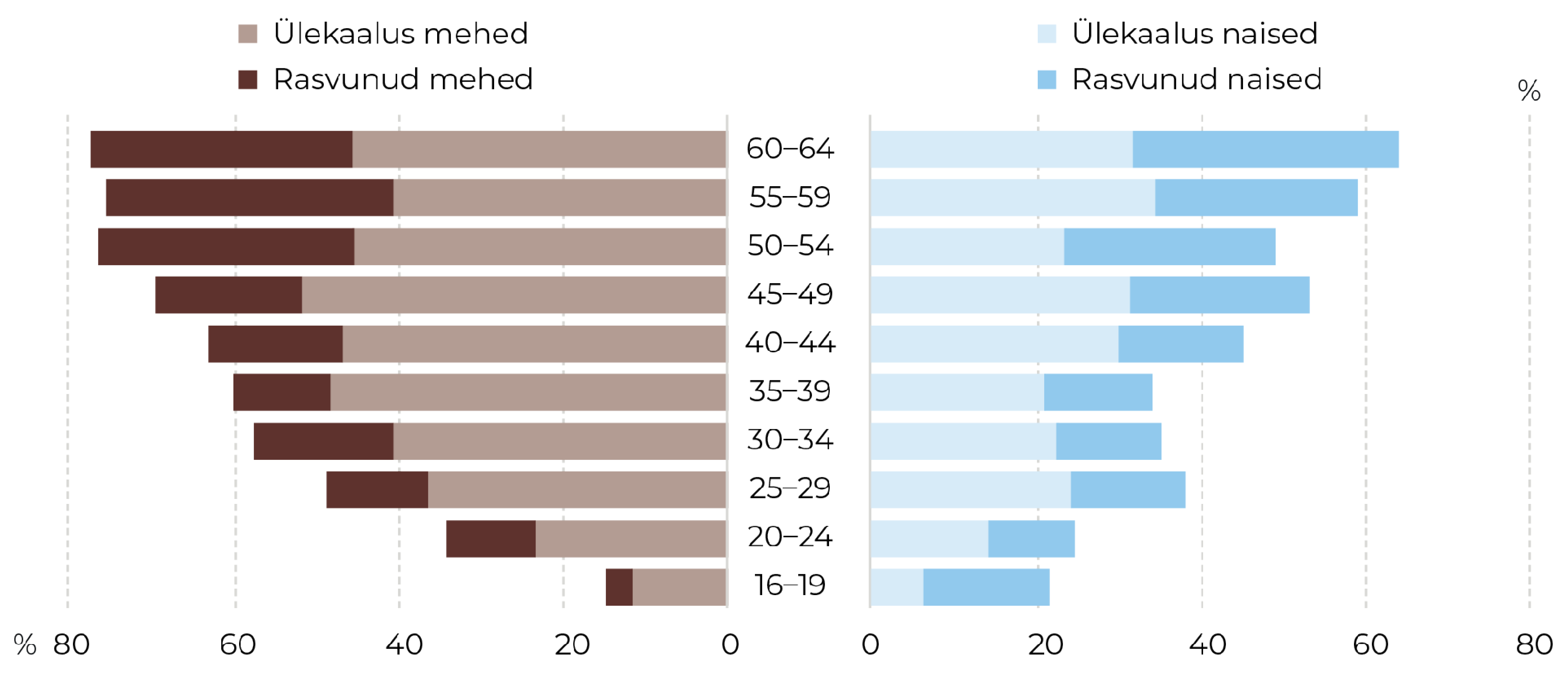 Joonis 24. Ülekaalus ja rasvunud 16−64-aastaste meeste ja naiste osakaal rahvastikus vanuserühma järgi 2024. aastal. Allikas: TKU 2024 (TAI)