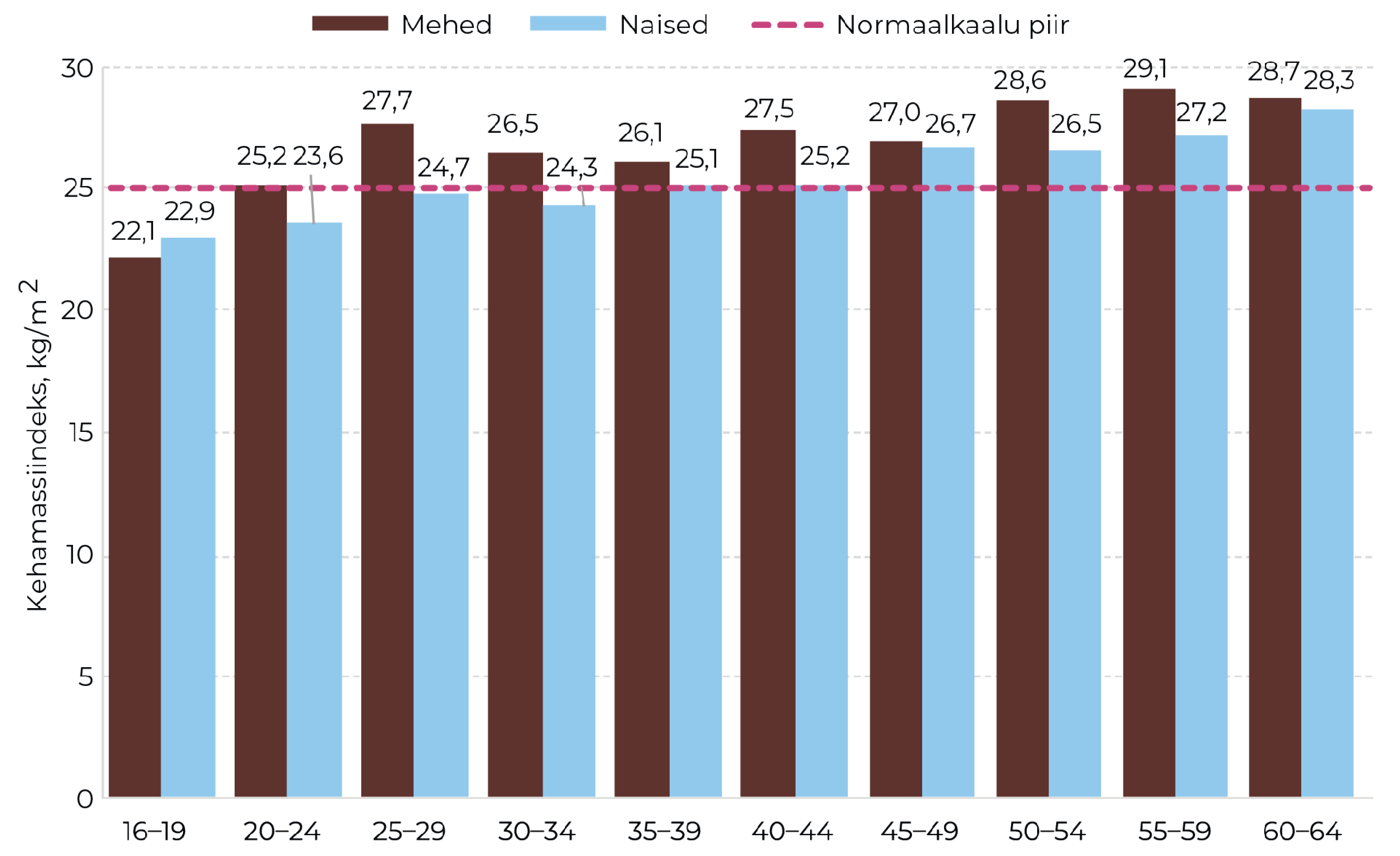 Joonis 25. Keskmine kehamassiindeks soo ja vanuserühma järgi. Allikas: TKU 2024 (TAI)