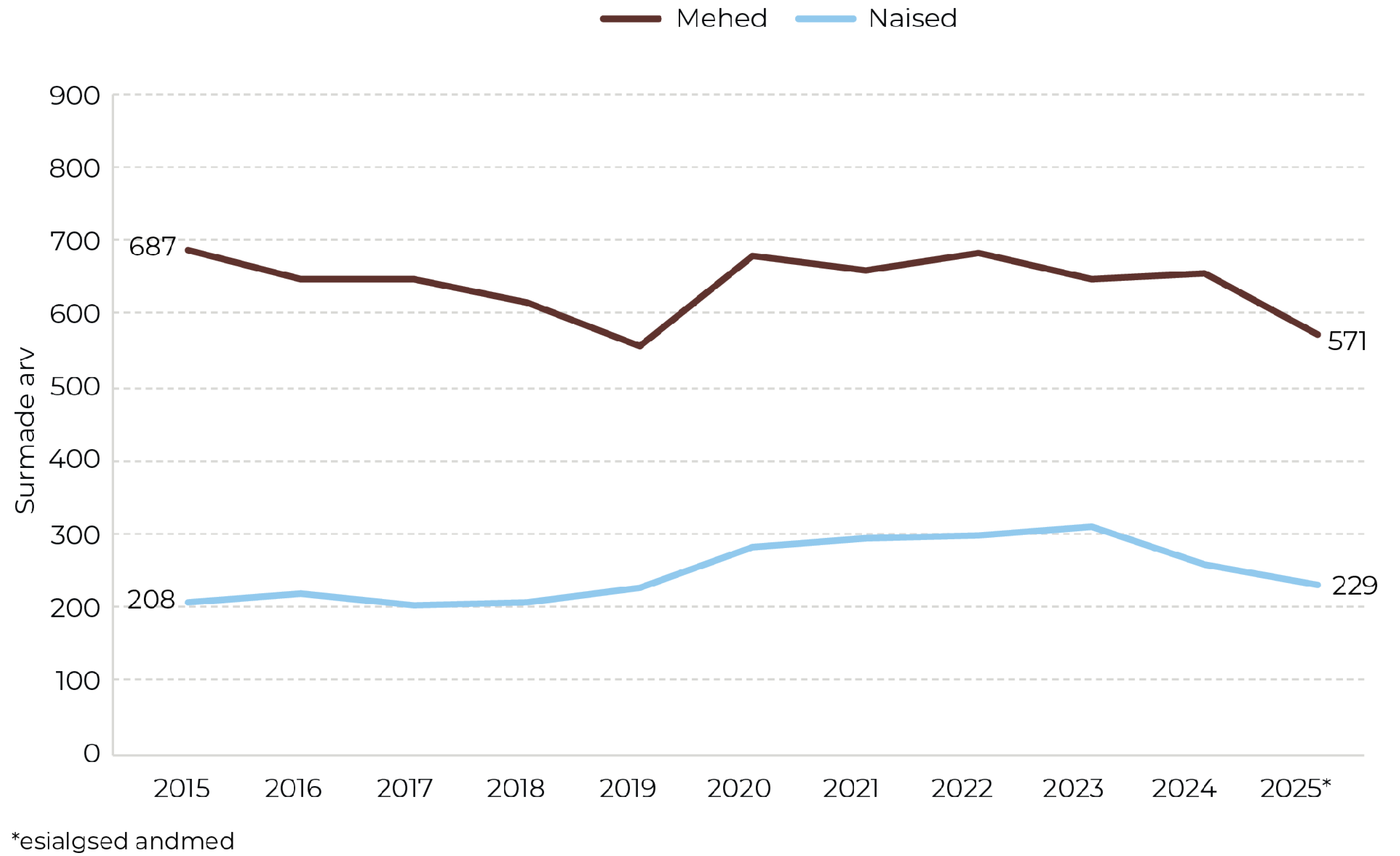 Joonis 27. Vigastuste tõttu hukkunud inimeste arv 2015–2025. Allikas: surma põhjuste register (TAI)