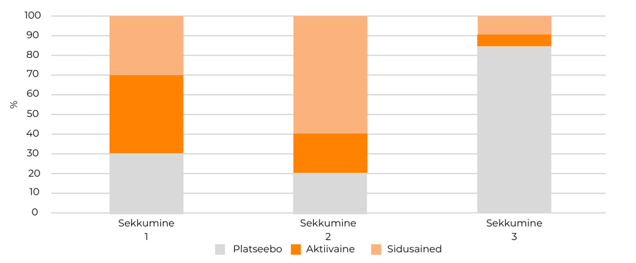 Joonis 2.5. Programmi sisendite koostisosade proportsioon.