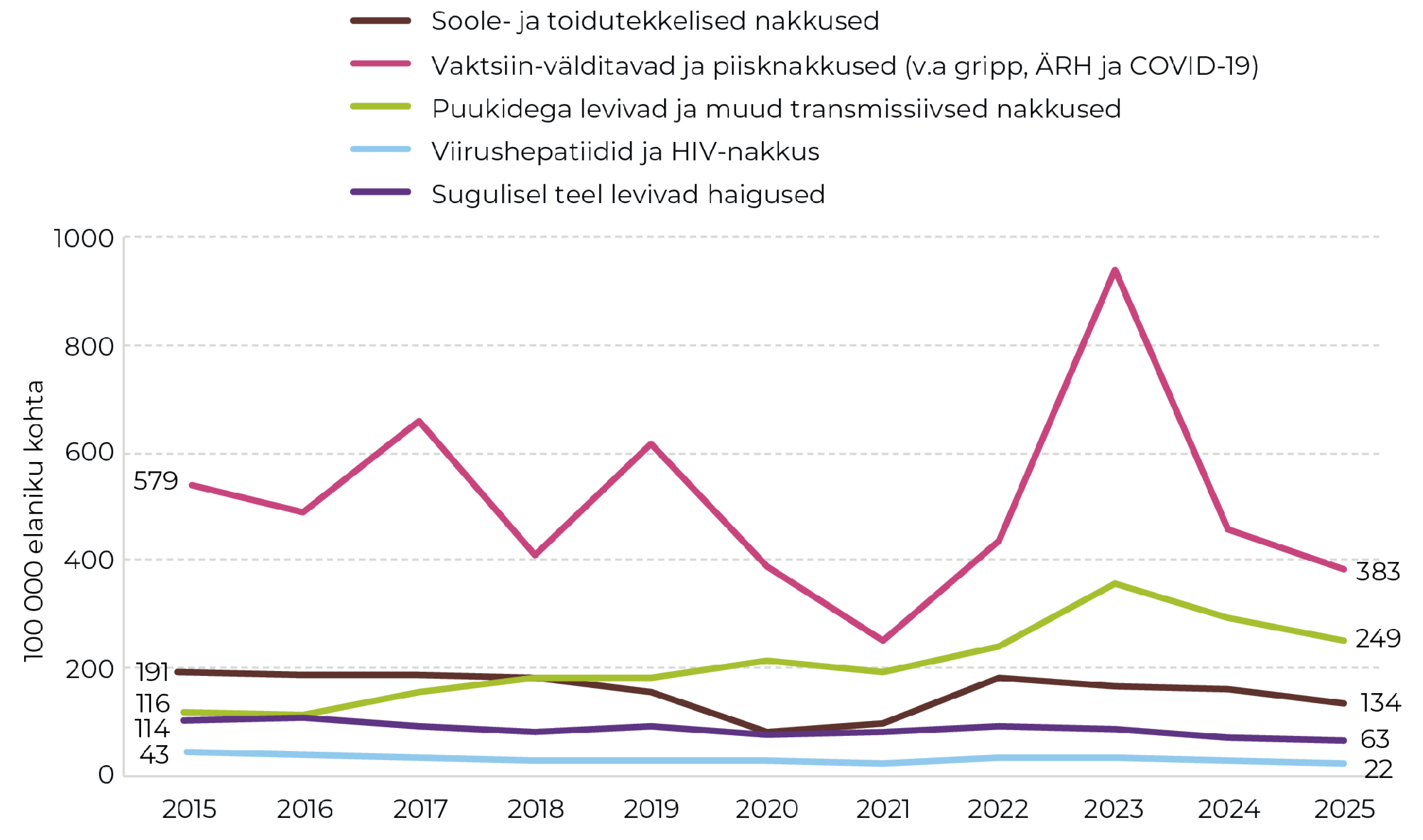 Joonis 32. Nakkushaigustesse haigestumine 100 000 elaniku kohta 2015–2025.  Allikas: terviseamet