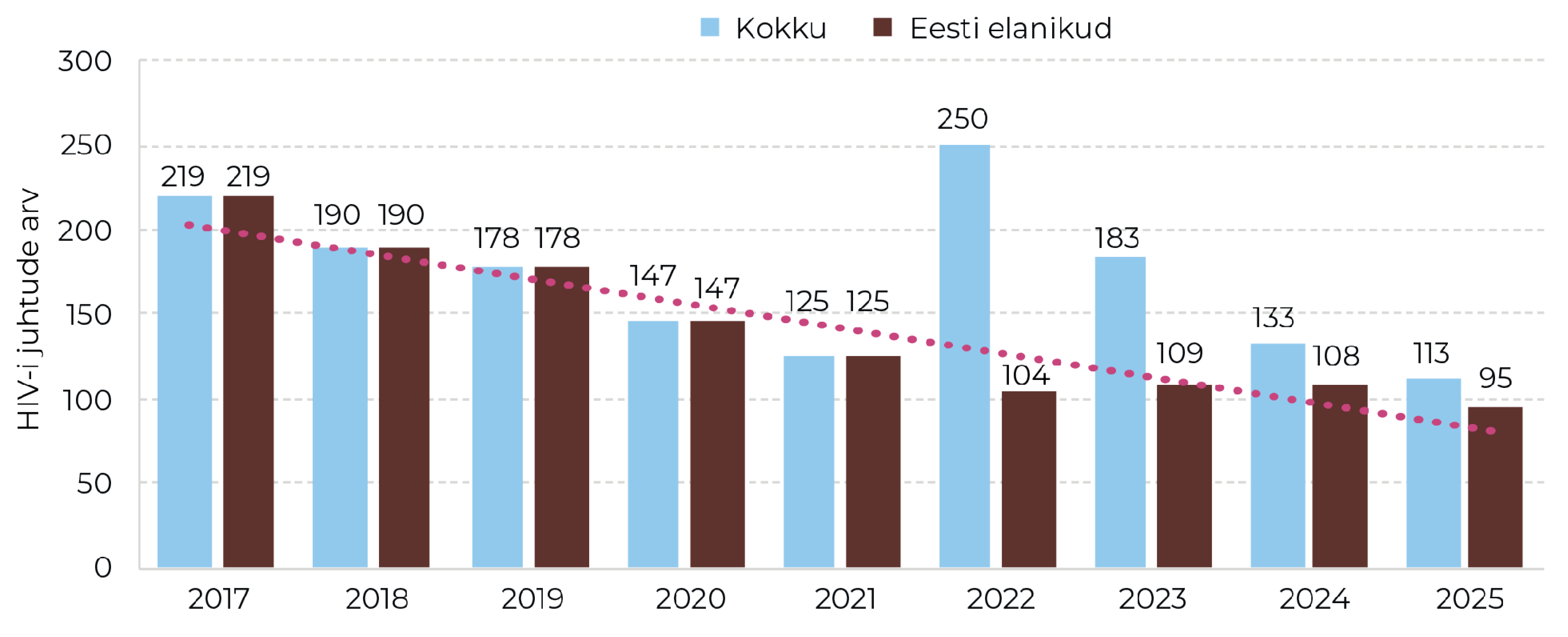 Joonis 33. Eestis registreeritud HIV-i juhud 2017–2025. Allikas: terviseamet