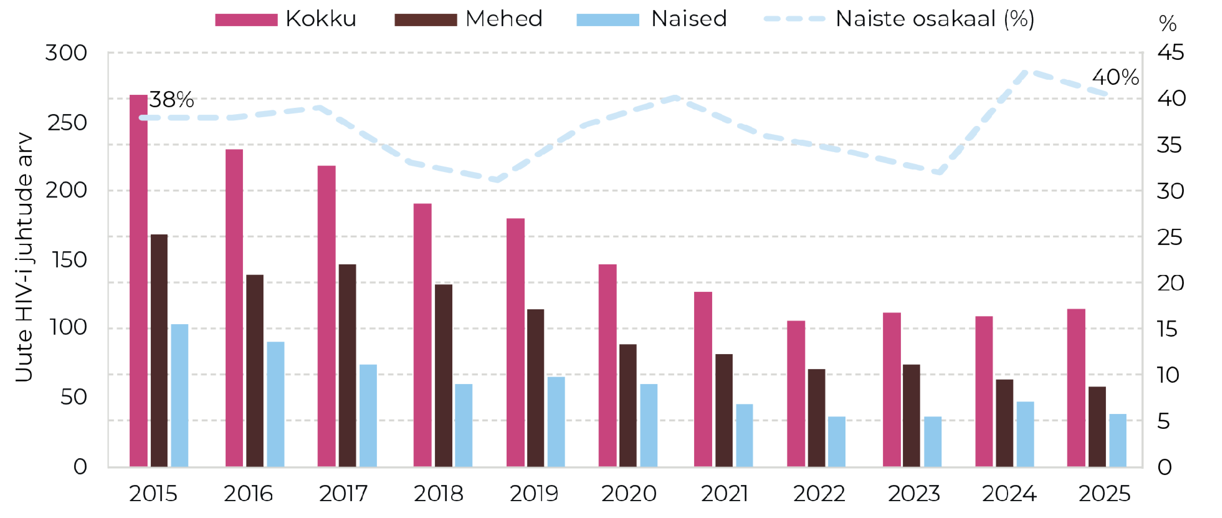 Joonis 34. Uued HIV-i juhud soo lõikes ja naiste osakaal uute HIV-i juhtude hulgas (%) 2015−2025 Allikas: terviseamet