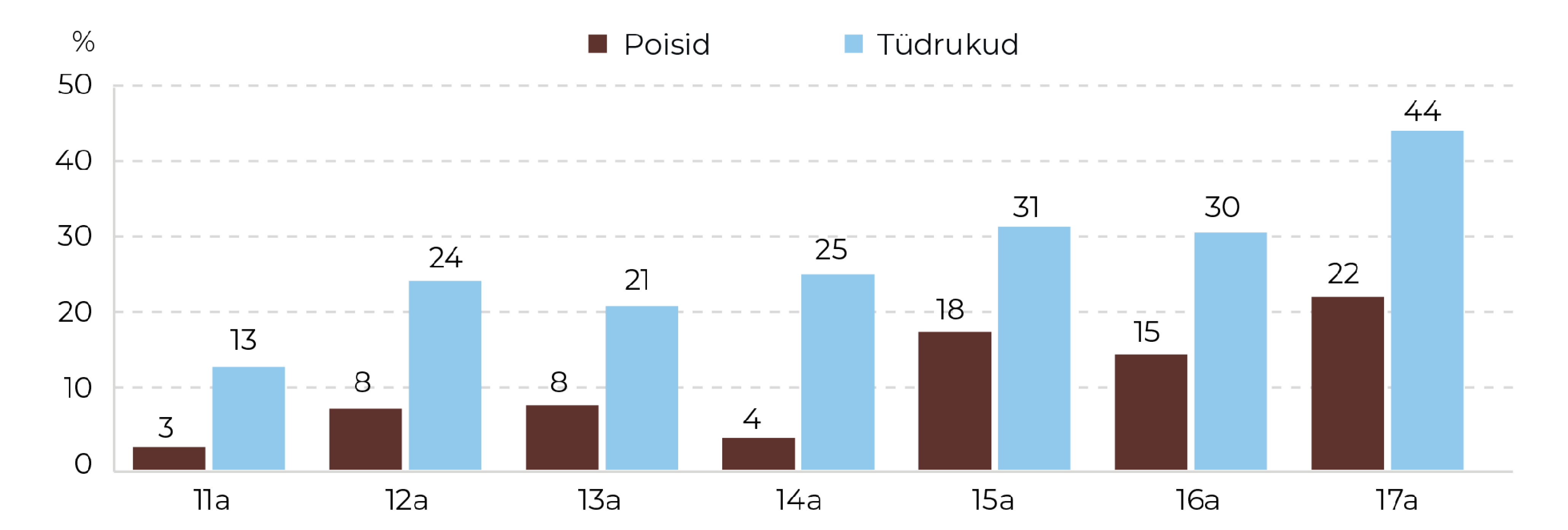 Joonis 37. Stressiga toimetuleku raskusi üsna või väga sageli kogenud 11–17-aastaste poiste ja tüdrukute osakaal 2024. Allikas: Eesti laste vaimse tervise uuringu konsortsium, 2024