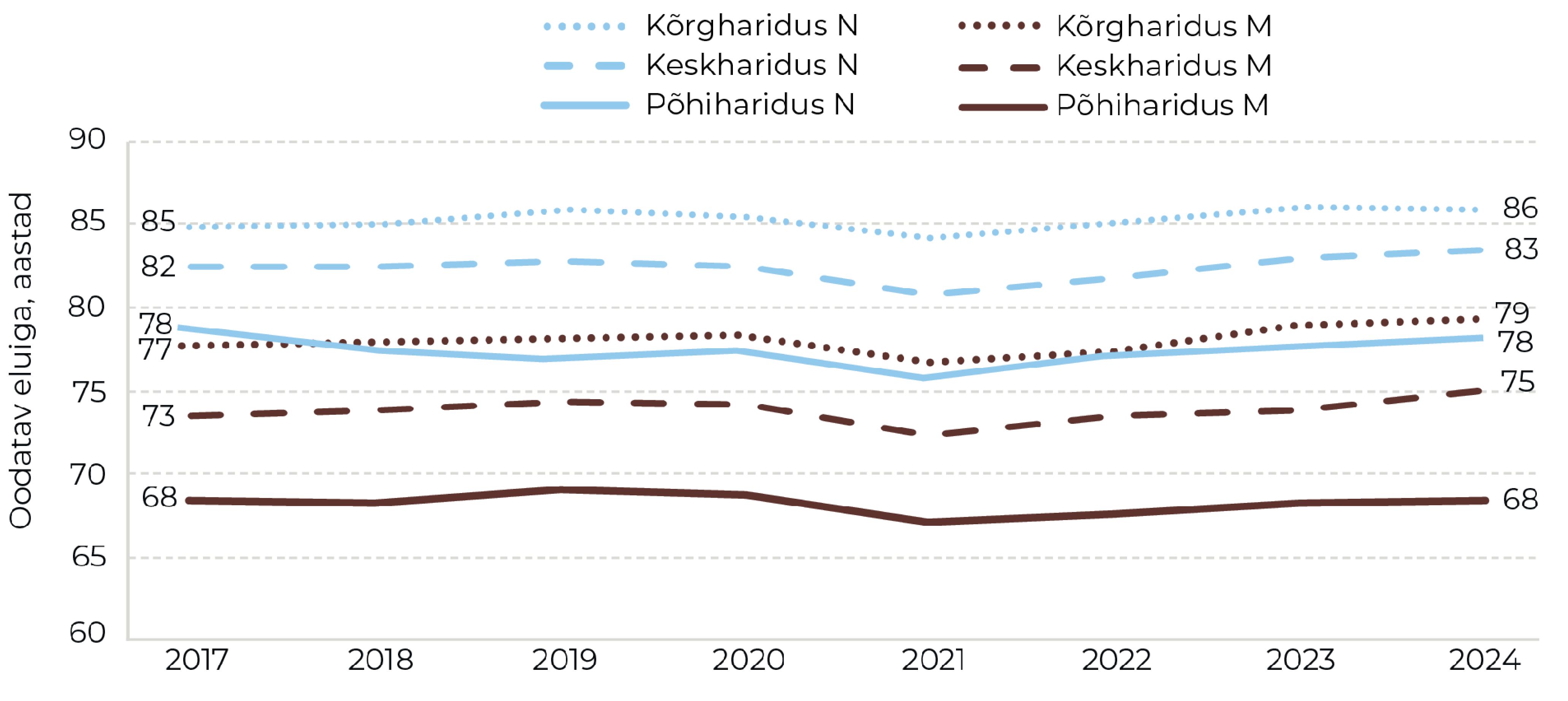Joonis 3. Oodatav eluiga hariduse järgi 2017–2024 meestel (M) ja naistel (N). Allikas: statistikaamet