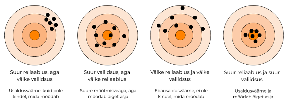 Joonis 3.2. Hindamisvahendi reliaablus ja valiidsus.
