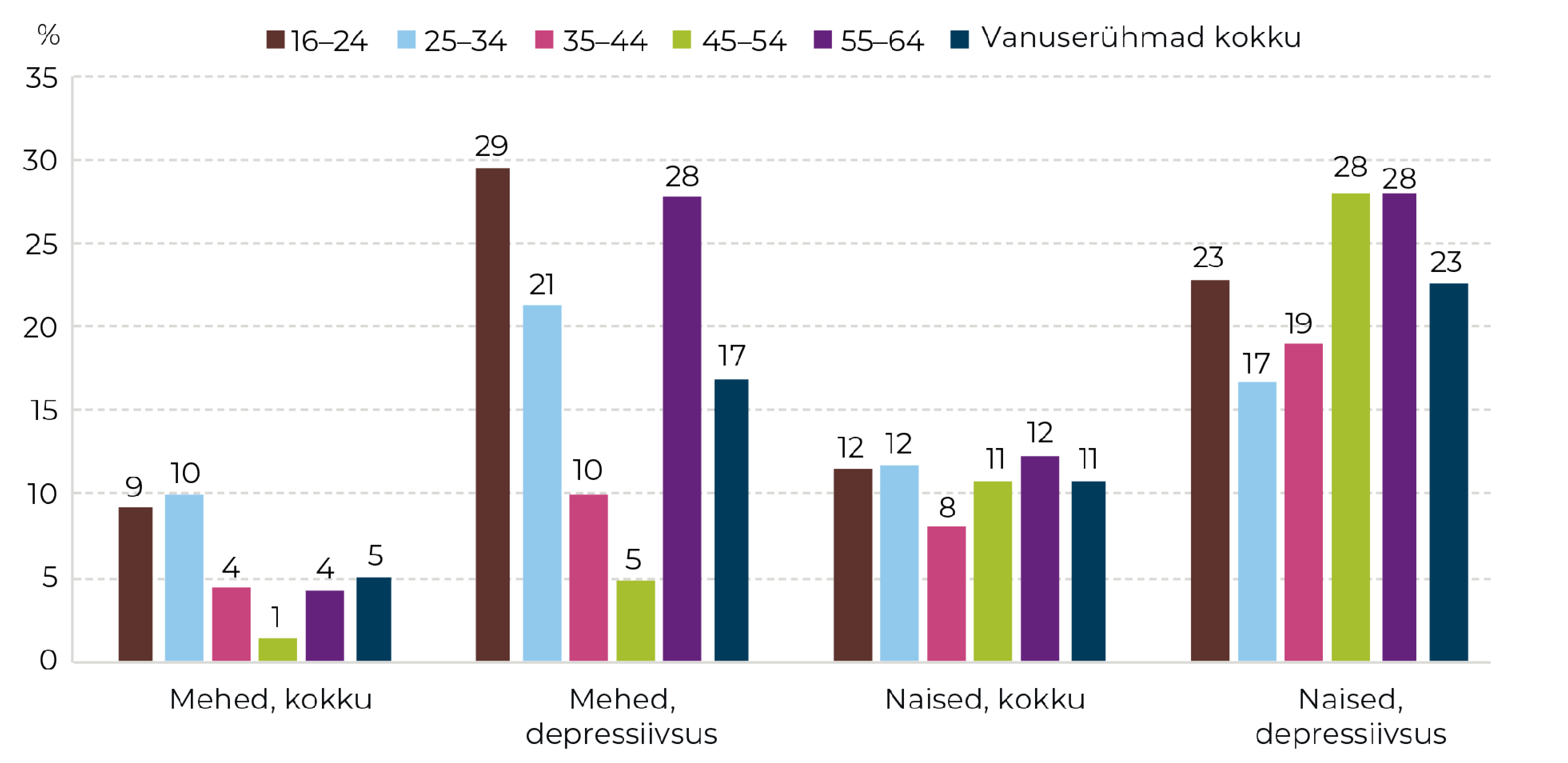 Joonis 41. Antidepressantide tarvitamine viimasel seitsmel päeval soo, depressiivsuse sümptomite esinemise ning vanuserühma järgi 2024. Allikas: TKU 2024 (TAI)