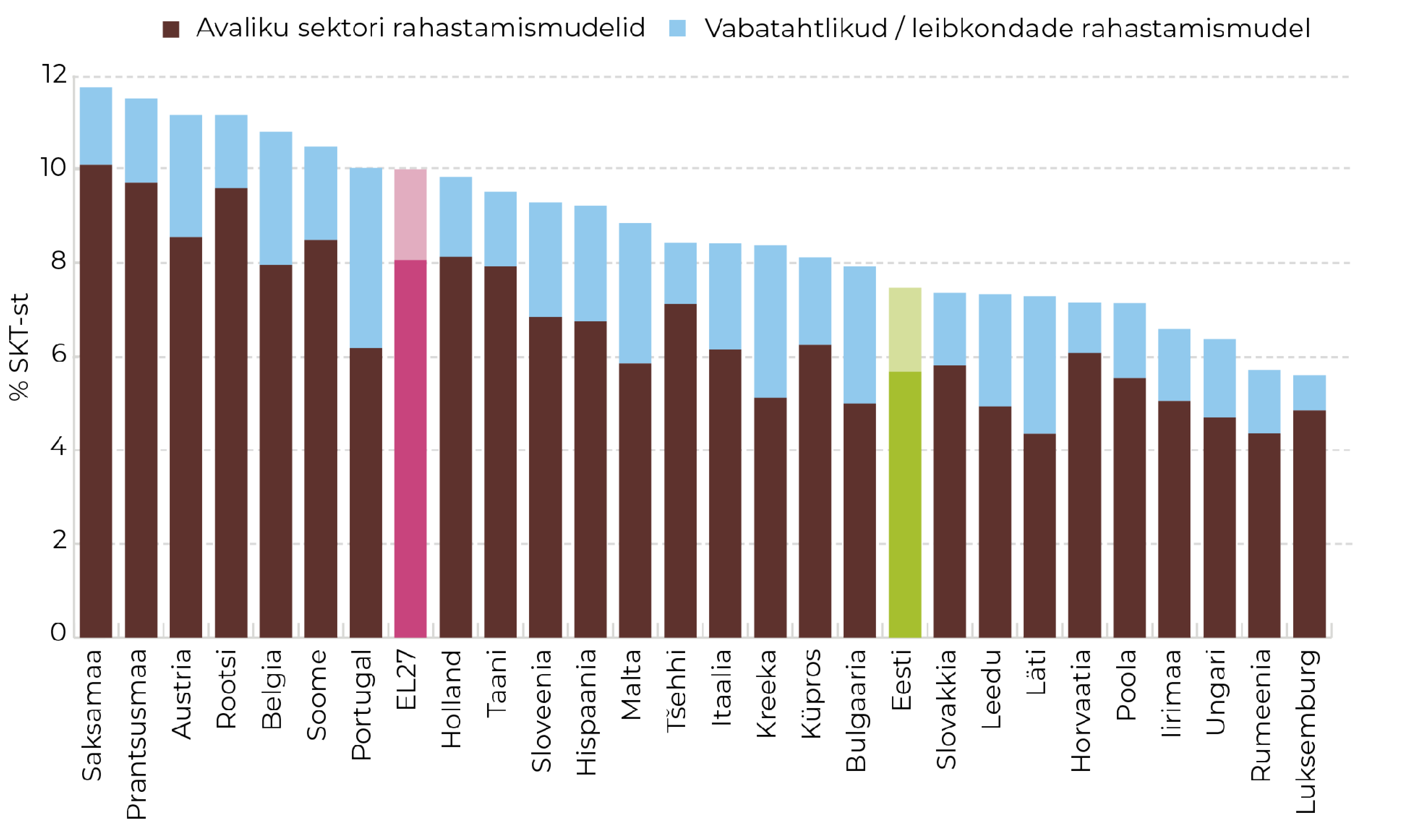 Joonis 42. Tervishoiukulude osatähtsus SKT-st Euroopa Liidus 2023. Allikas: Eurostat