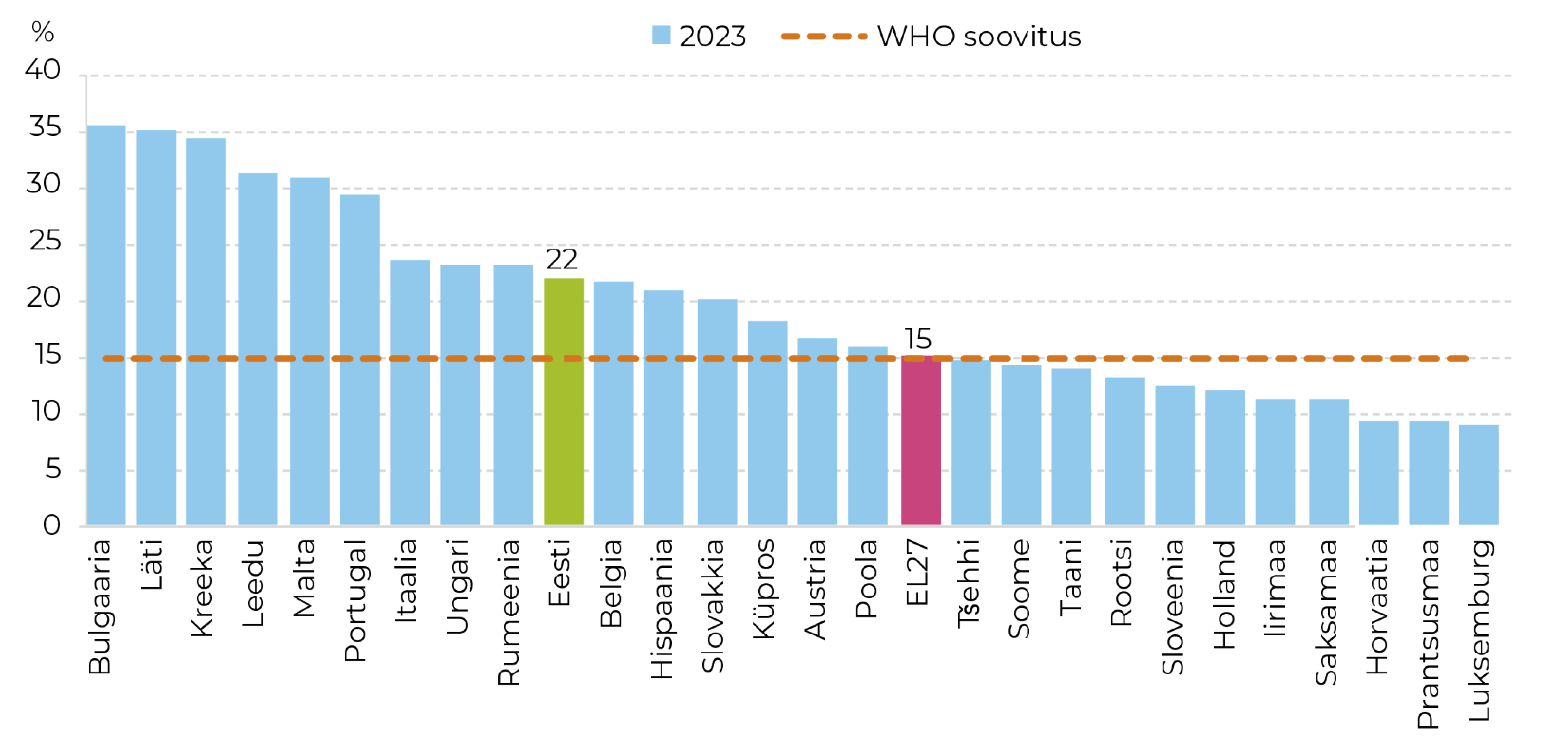 Joonis 43. Omaosalus tervishoiukuludes Euroopa Liidus 2023. Allikas: Eurostat