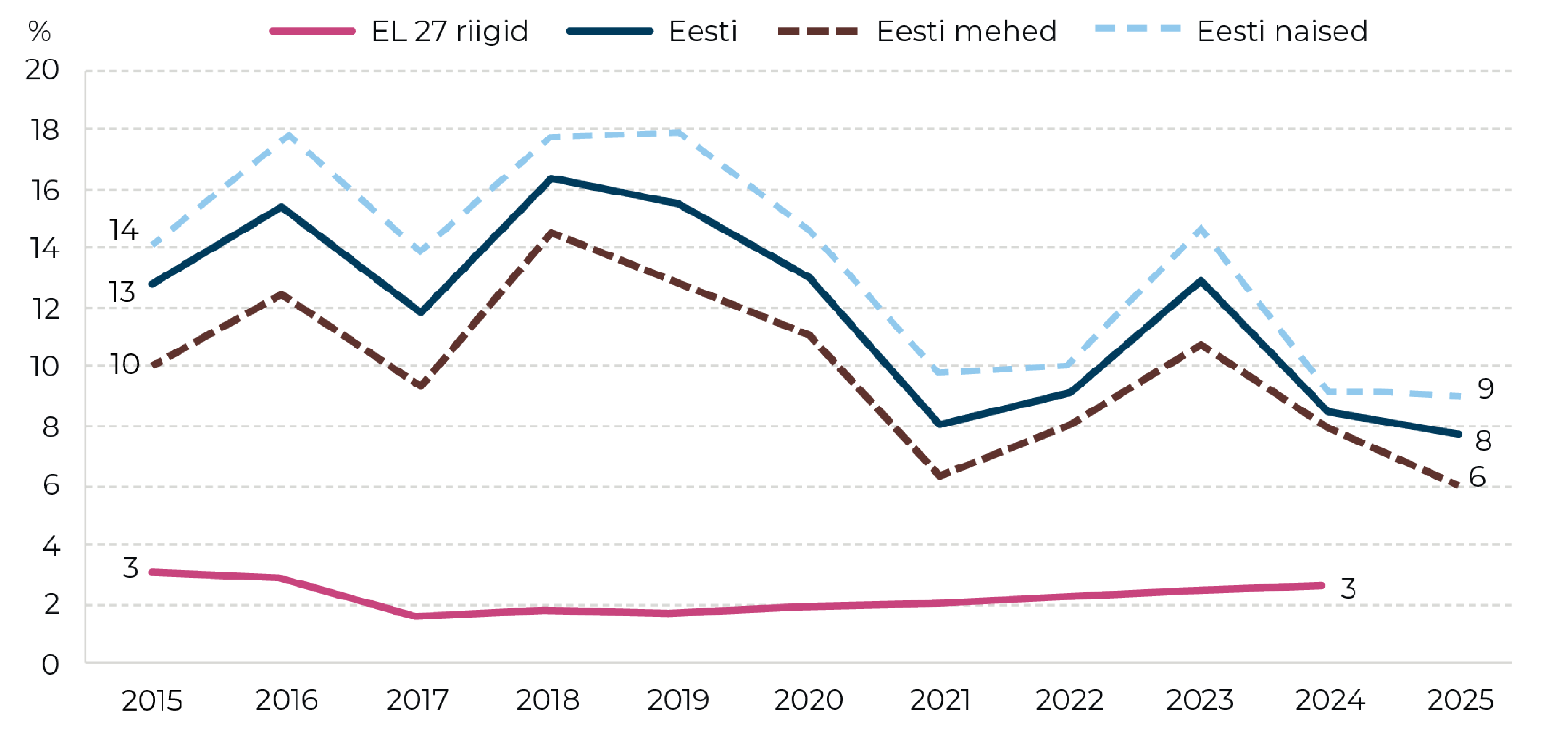 Joonis 46. Katmata ravivajadus Eestis ja EL-is 2015–2025. Allikas: Eurostat
