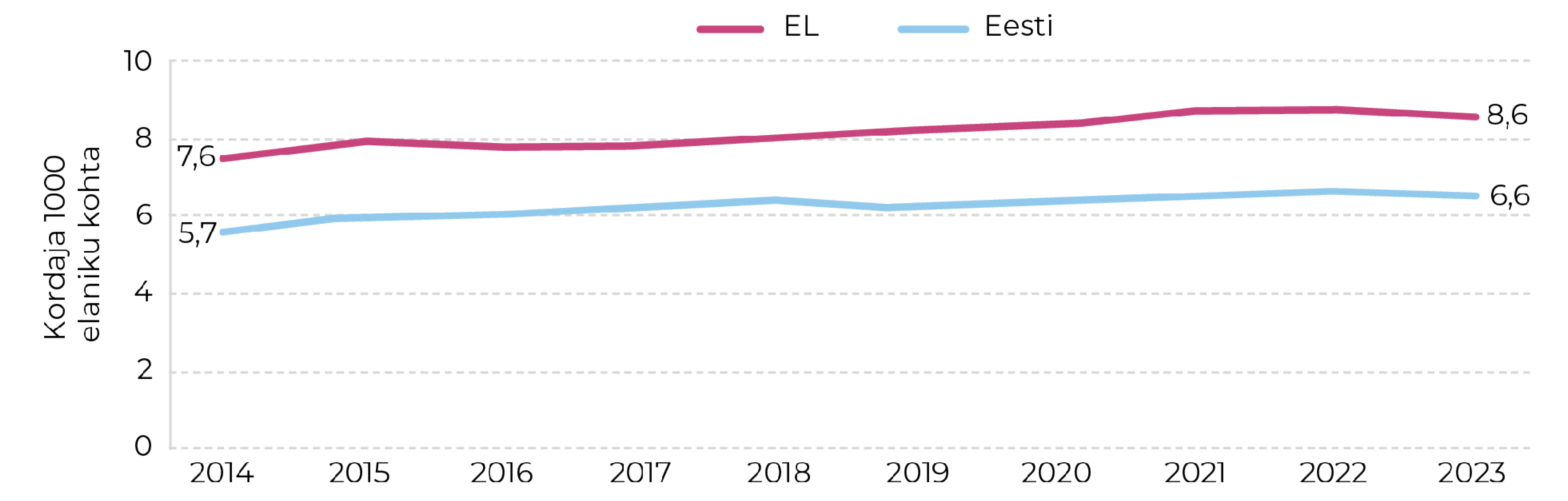 Joonis 48. Õdede arv tuhande elaniku kohta Eestis ja EL-is 2014–2023. Allikas: OECD