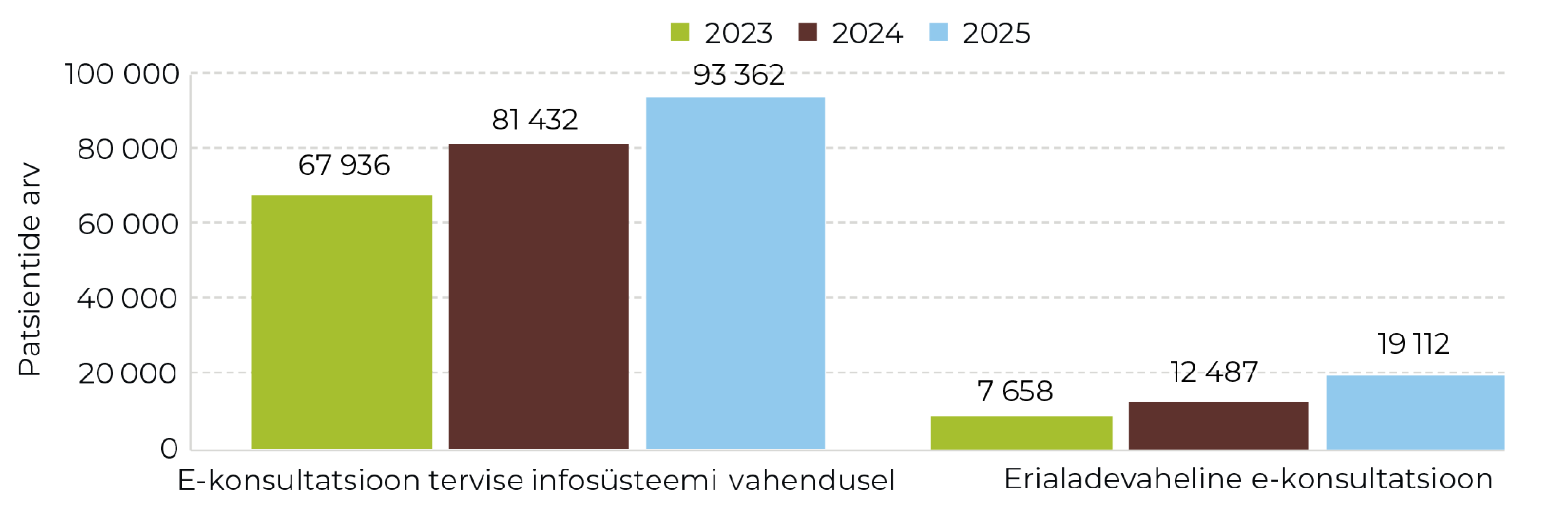Joonis 50. Patsientide arv, kellele on tehtud e-konsultatsioon, 2023–2025. Allikas: tervisekassa