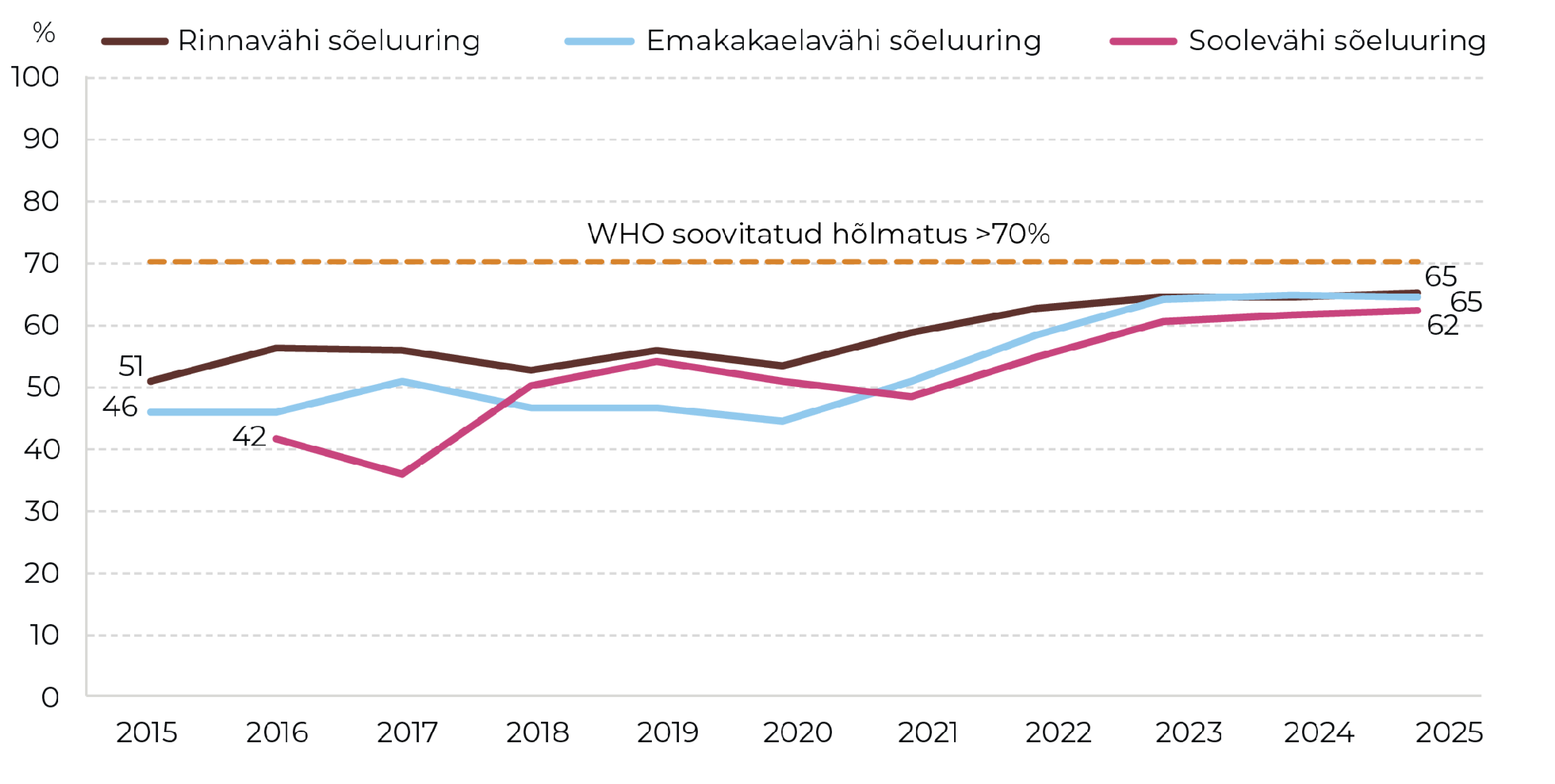 Joonis 53. Vähi sõeluuringute osalusmäär 2015–2025. Allikas: vähi sõeluuringute register (TAI)