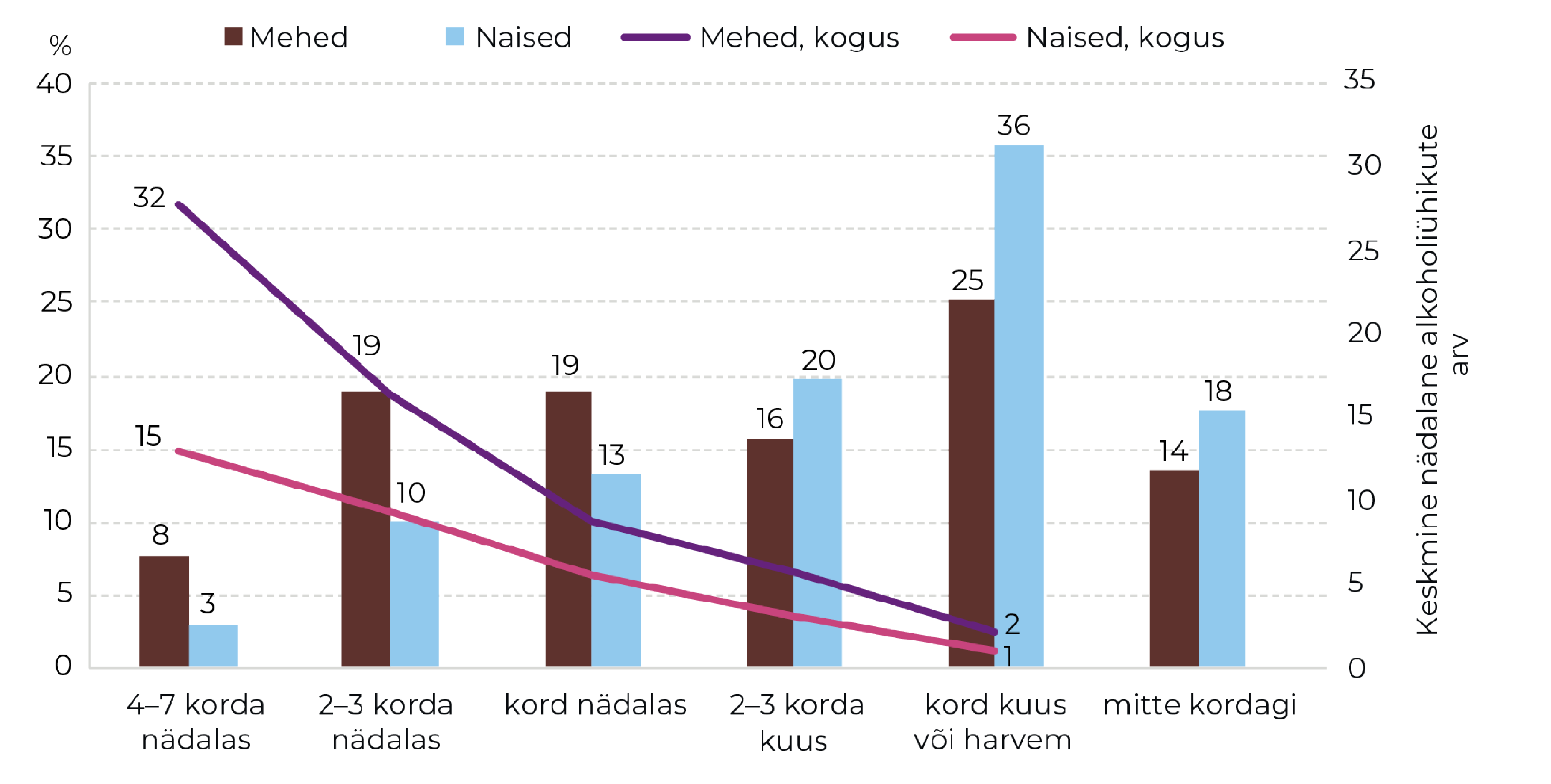 Joonis 55. Alkoholi tarvitamise sagedus ja keskmine nädala tarvitatud kogus 16–64-aastastel meestel ja naistel 2024. Allikas: TKU 2024 (TAI)