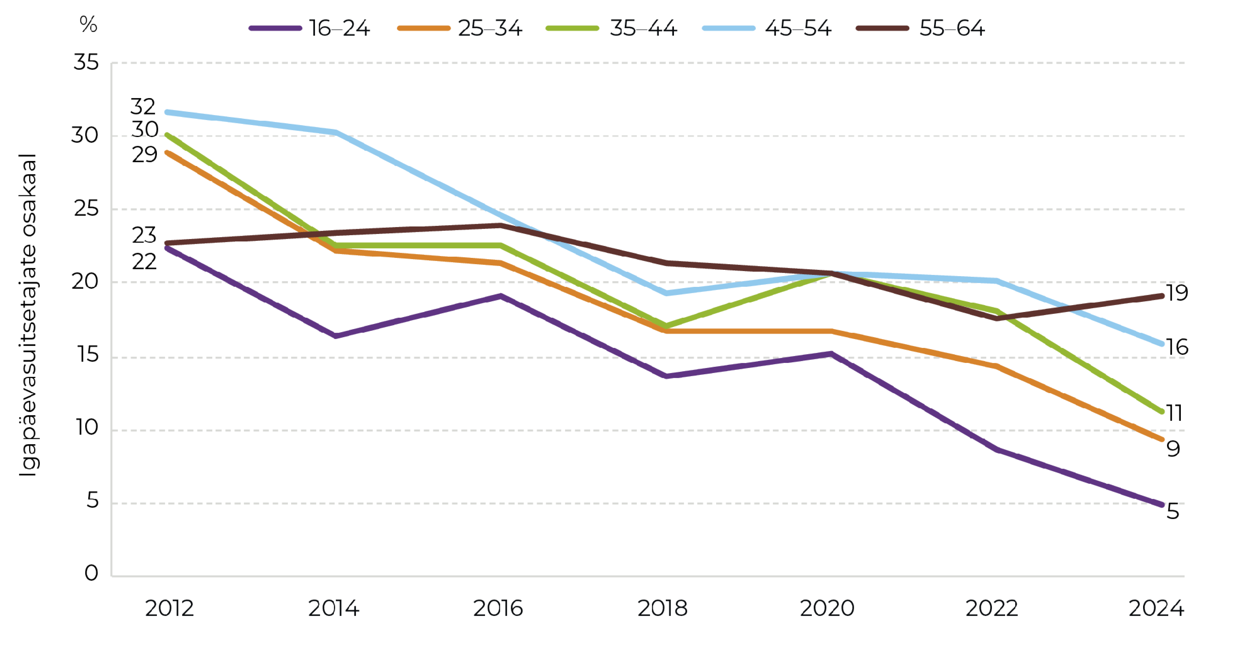 Joonis 58. Igapäevasuitsetajate osakaalu muutus vanuserühmades 2012–2024. Allikas: TKU 2024 (TAI)