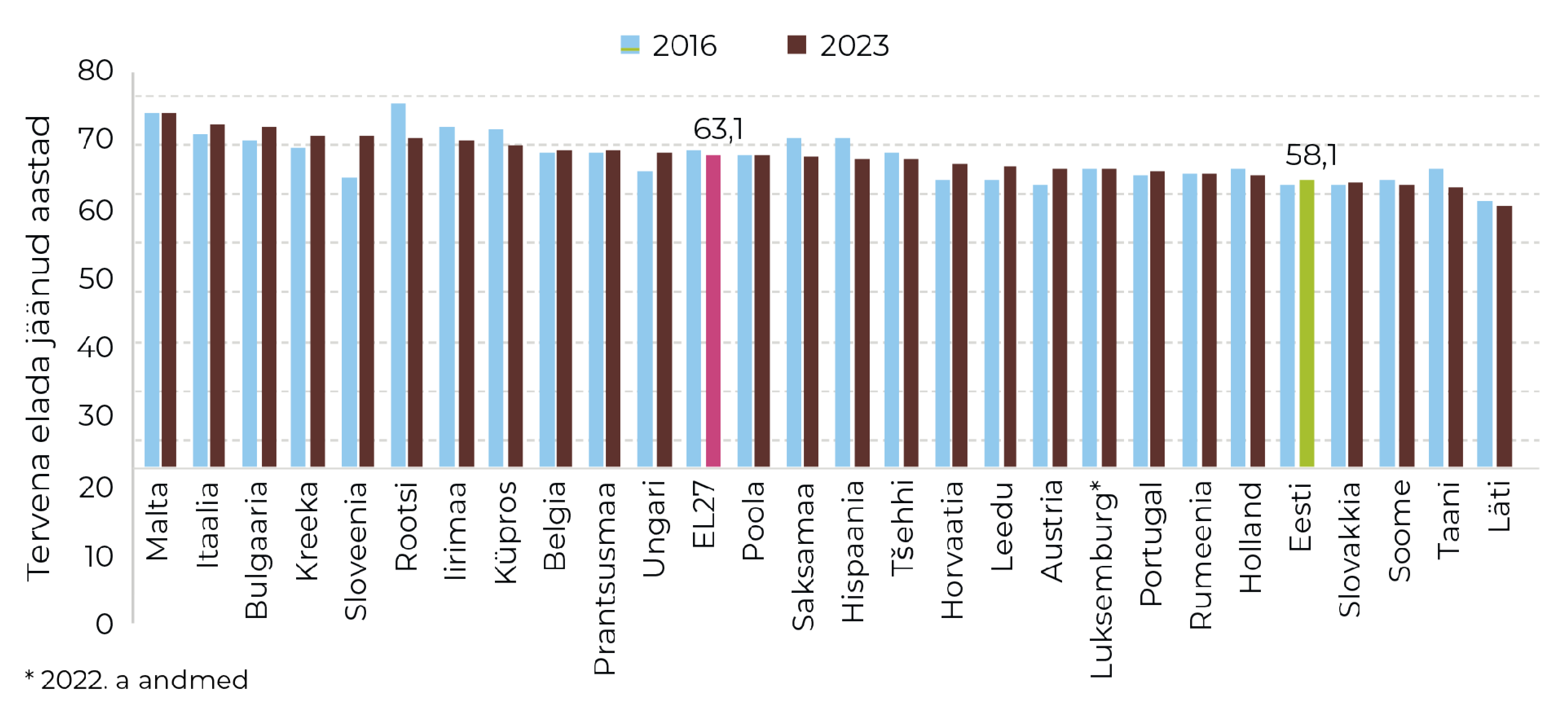 Joonis 5. Tervena elada jäänud aastad, võrdlus EL-i riikidega 2016 ja 2023. Allikas: Eurostat