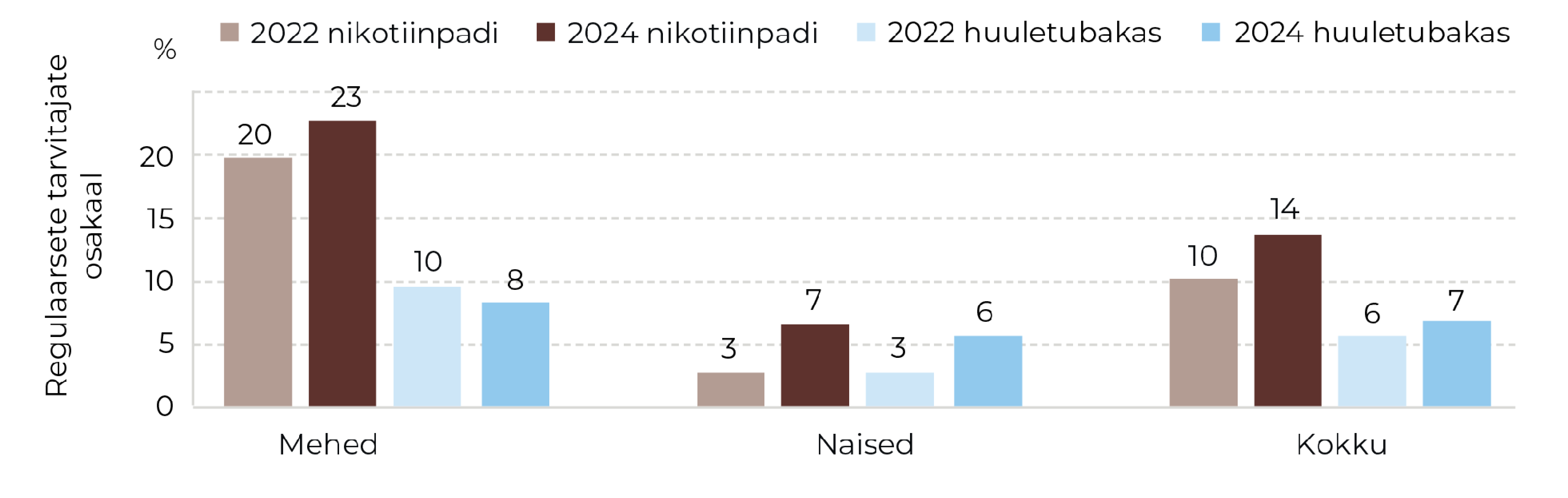 Joonis 60. Nikotiinipatjade ja huuletubaka regulaarsed (mõned korrad nädalas kuni iga päev) tarvitajad 16–24-aastaste seas 2022 vs. 2024. Allikas: TKU 2024 (TAI)