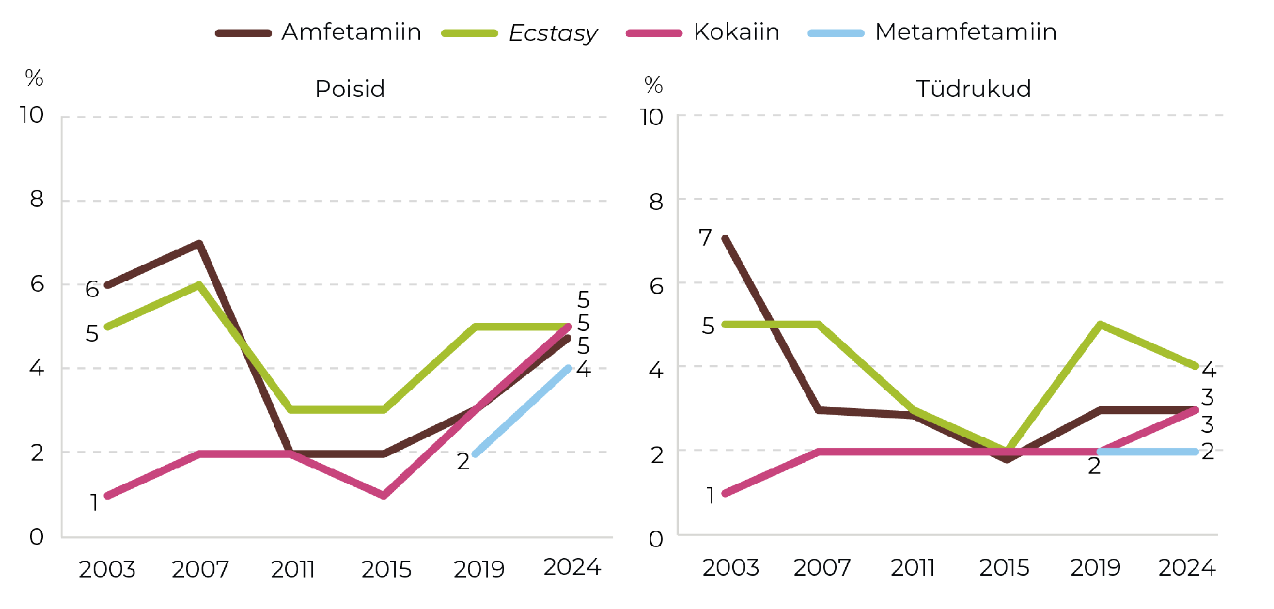 Joonis 62. Stimulantide tarvitamine vähemalt korra elu jooksul poiste ja tüdrukute hulgas 2003–2024. Allikas: Vorobjov ja Veskimäe, 2025