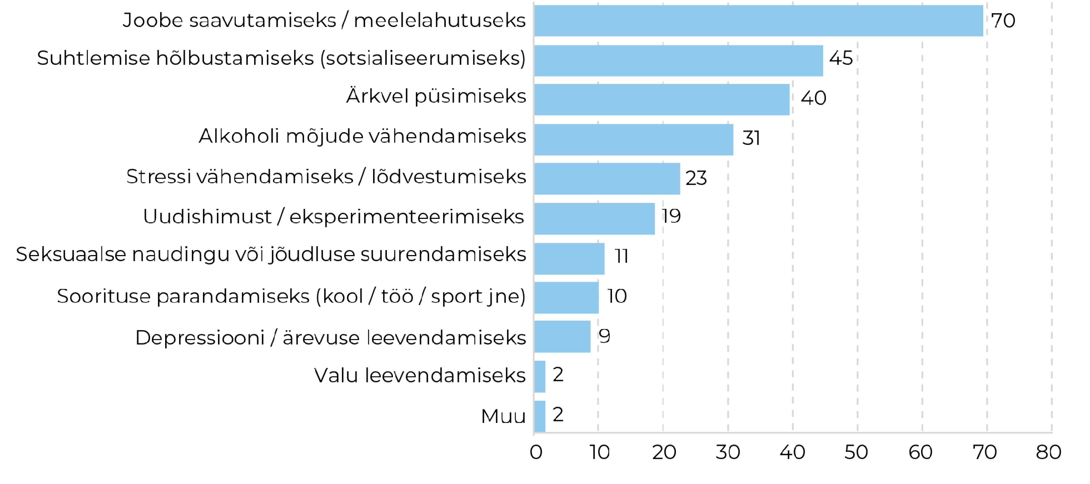 Joonis 64. Kokaiini tarvitamise põhjused (n = 318). Allikas: Abel-Ollo jt, 2025a