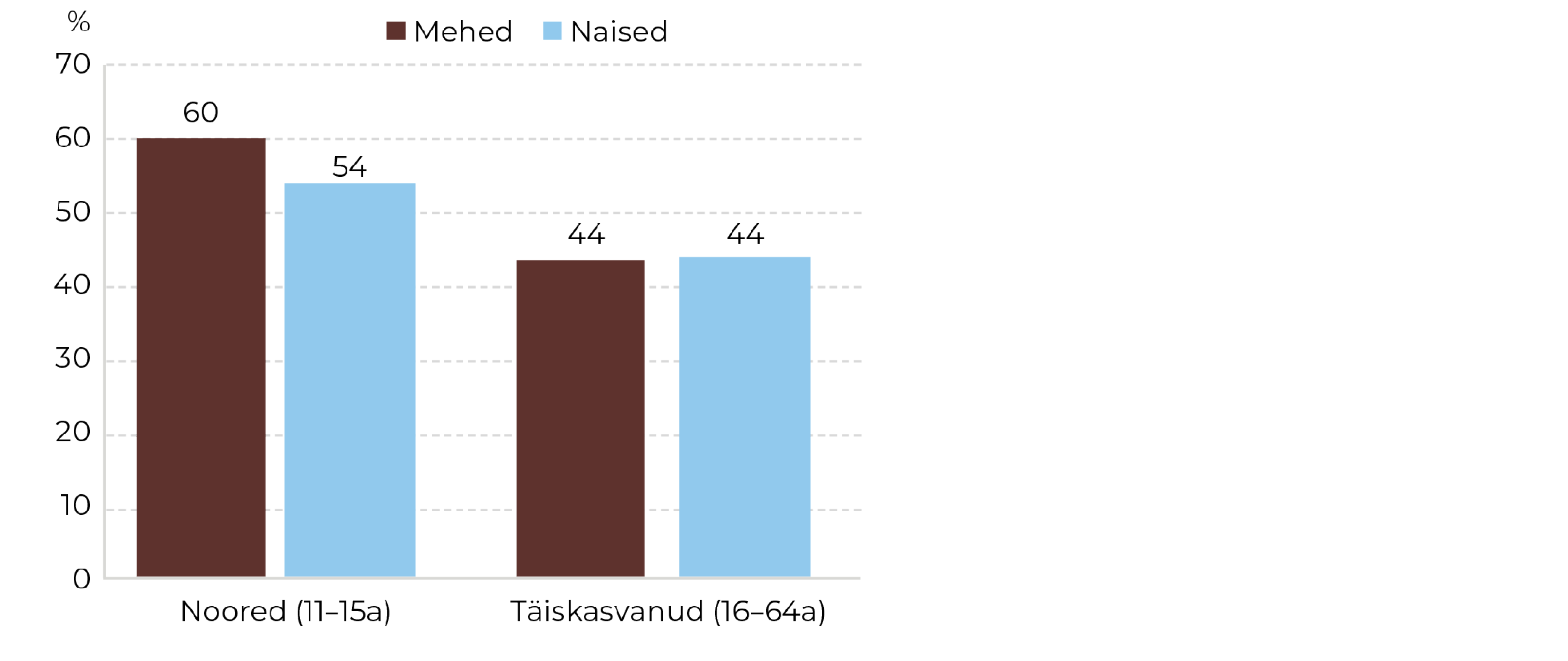 Joonis 65. Vähemalt kaks korda nädalas trennis (spordi-, tantsu- vm aktiivse tegevusega huvialaringis) käivad noored ja tervisesporti harrastavad täiskasvanud. Allikas: HBSC 2022 (TAI); TKU 2024 (TAI)