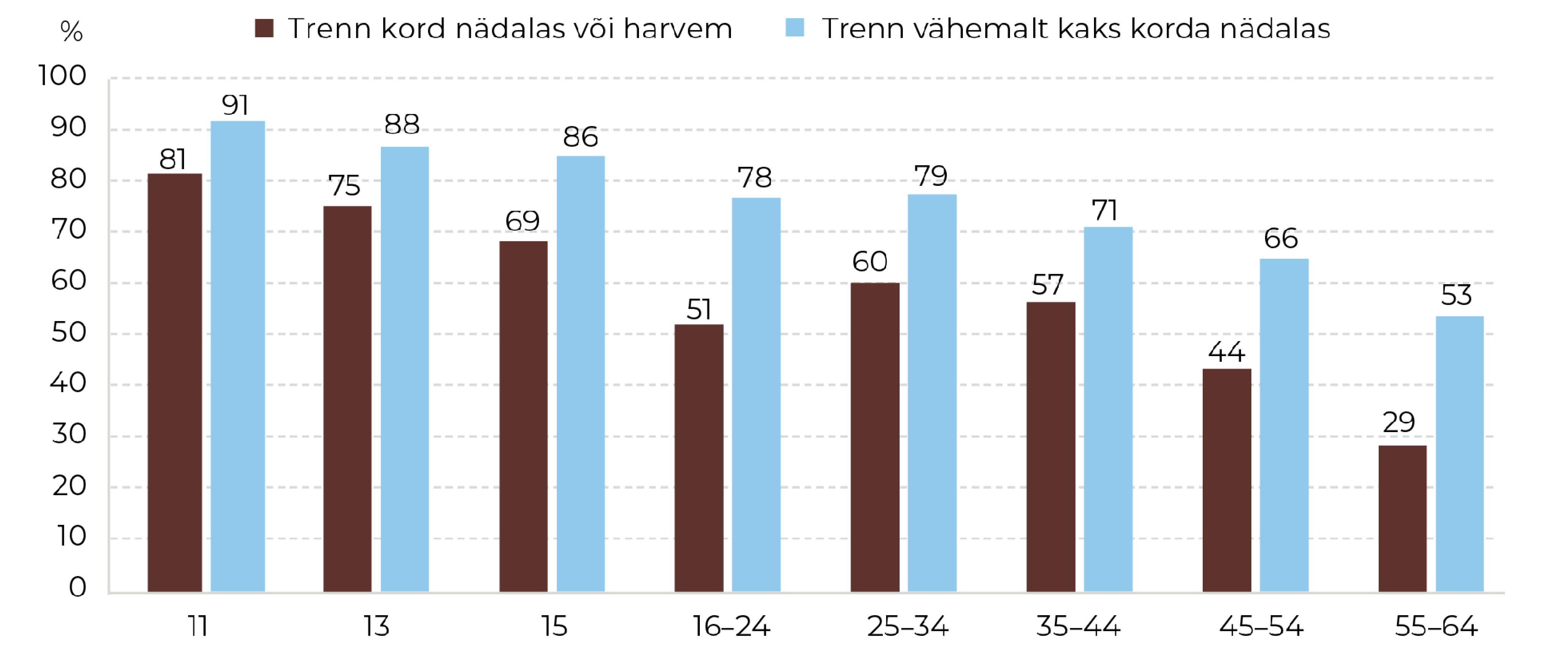 Joonis 66. Positiivse (väga / üsna hea) tervise enesehinnanguga rahvastiku osakaal vastavalt trennis käimise sagedusele ja vanuserühmale. Allikas: HBSC 2022 (TAI); TKU 2024 (TAI)