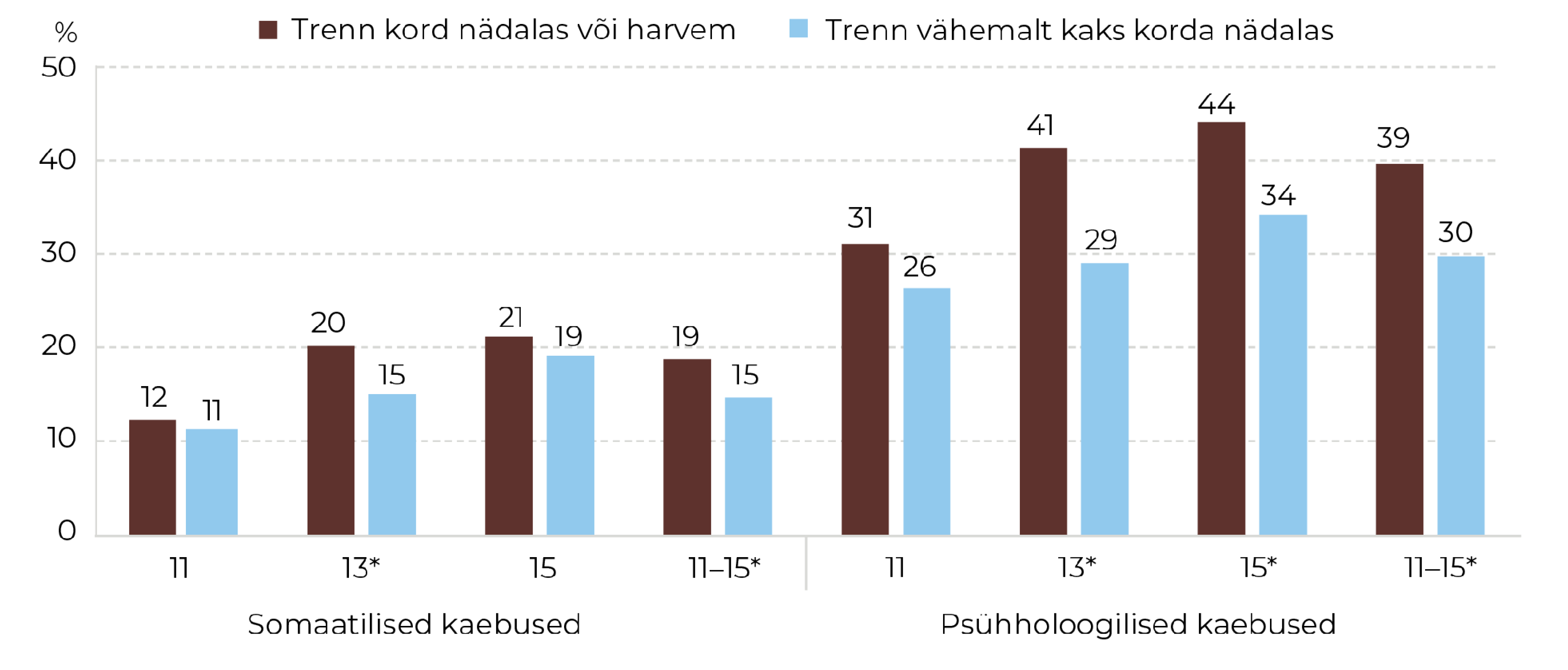 Joonis 68. Peaaegu igapäevaste somaatiliste (pea-, selja- ja/või kõhuvalu) või psühho-loogiliste (masendus, ärritatud olek, närvilisus ja/või uinumisraskused) tervisekaebustega õpilaste osakaal vastavalt trennis käimise sagedusele ja vanuserühmale (* p < 0,05). Allikas: HBSC 2022 (TAI)