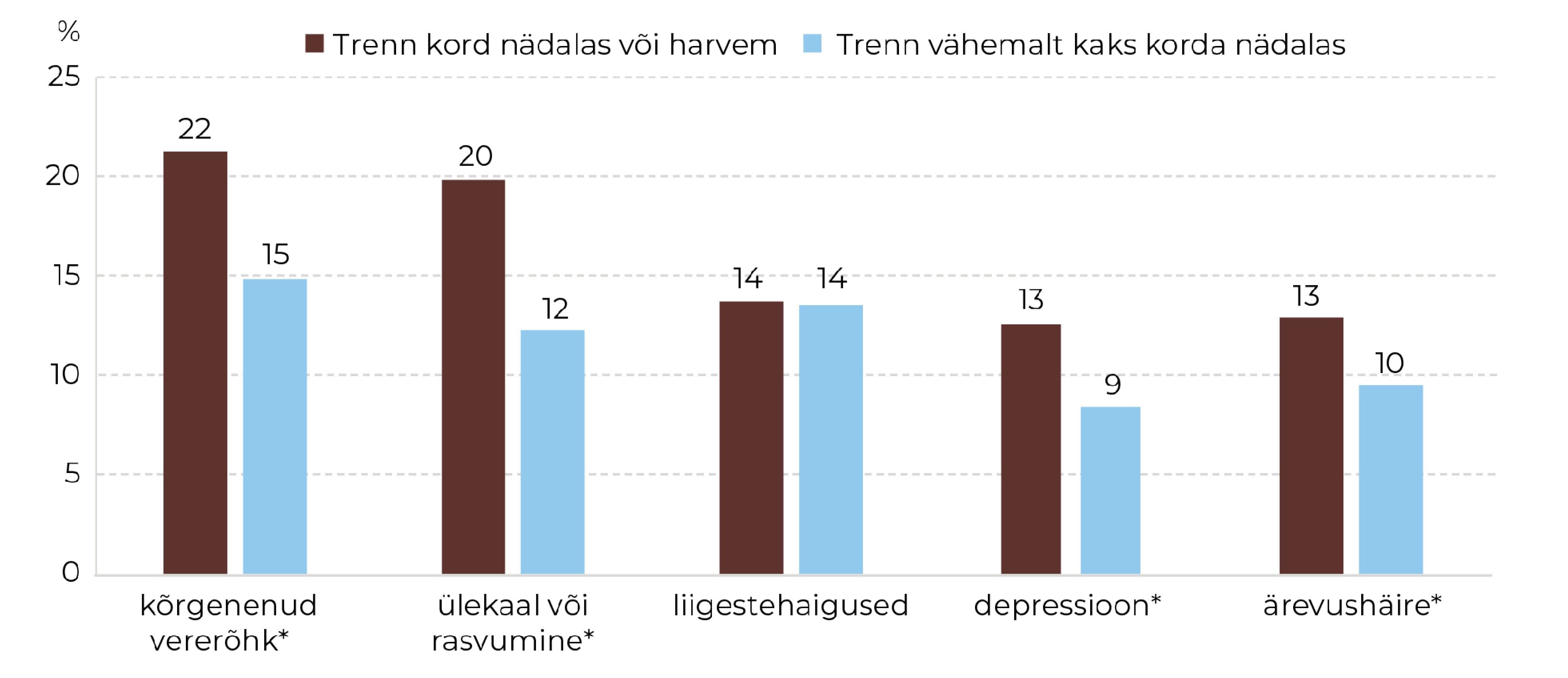 Joonis 69. Viimase 12 kuu jooksul diagnoositud või ravitud tervisekaebustega 16–64-aastaste osakaal vastavalt tervisespordi harrastamise sagedusele ja vanuserühmale (* p < 0,05). Allikas: TKU 2024 (TAI)