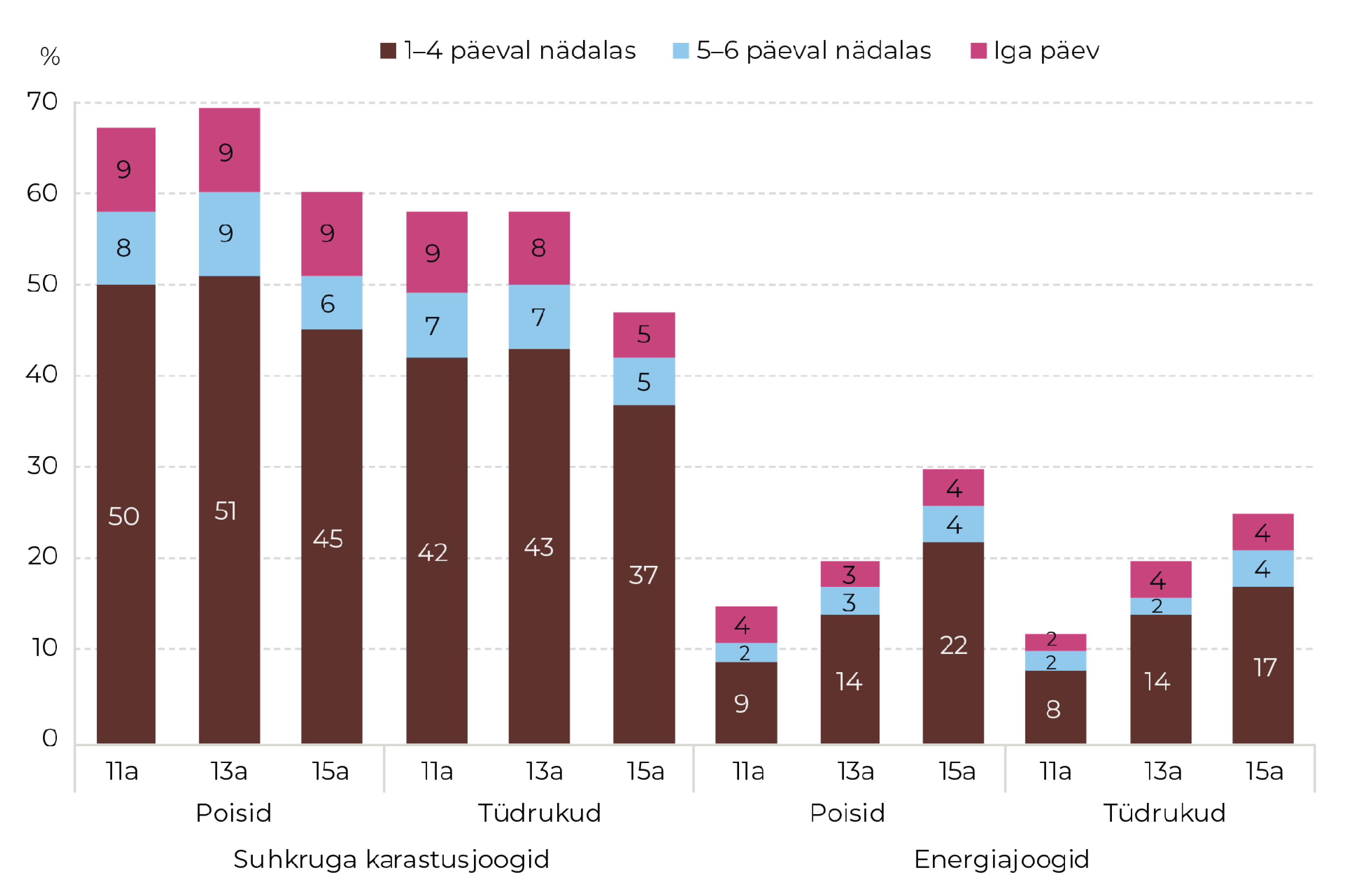 Joonis 72. Suhkruga karastusjooke ja energiajooke joovate 11-, 13- ja 15-aastaste õpilaste osakaal tarbimissageduse ja soo järgi. Allikas: HBSC 2022 (TAI)