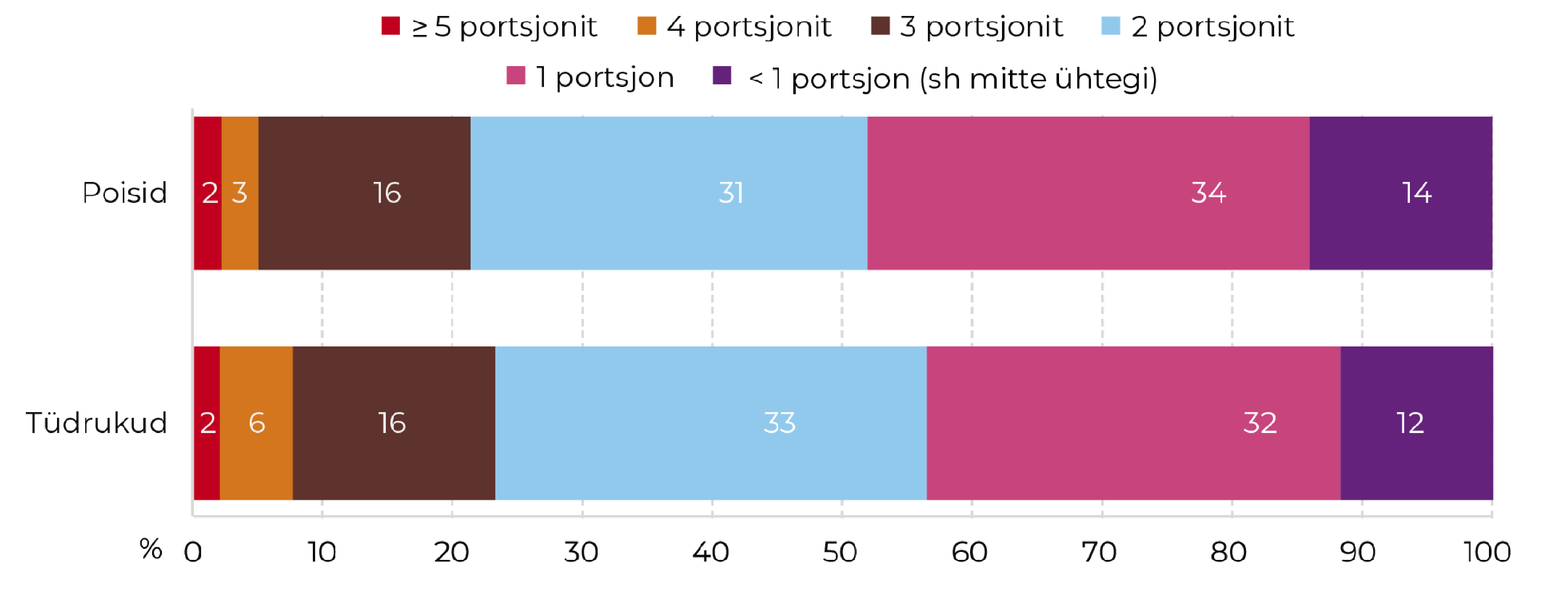 Joonis 77. Köögiviljade (sh köögiviljatoidud, hoidised ja smuutid, v.a kartul, oliivid ja avokaado) söömine tavapärasel päeval, 7–8-aastaste õpilaste jaotus (%) köögiviljaportsjonite järgi. Allikas: COSI 2022