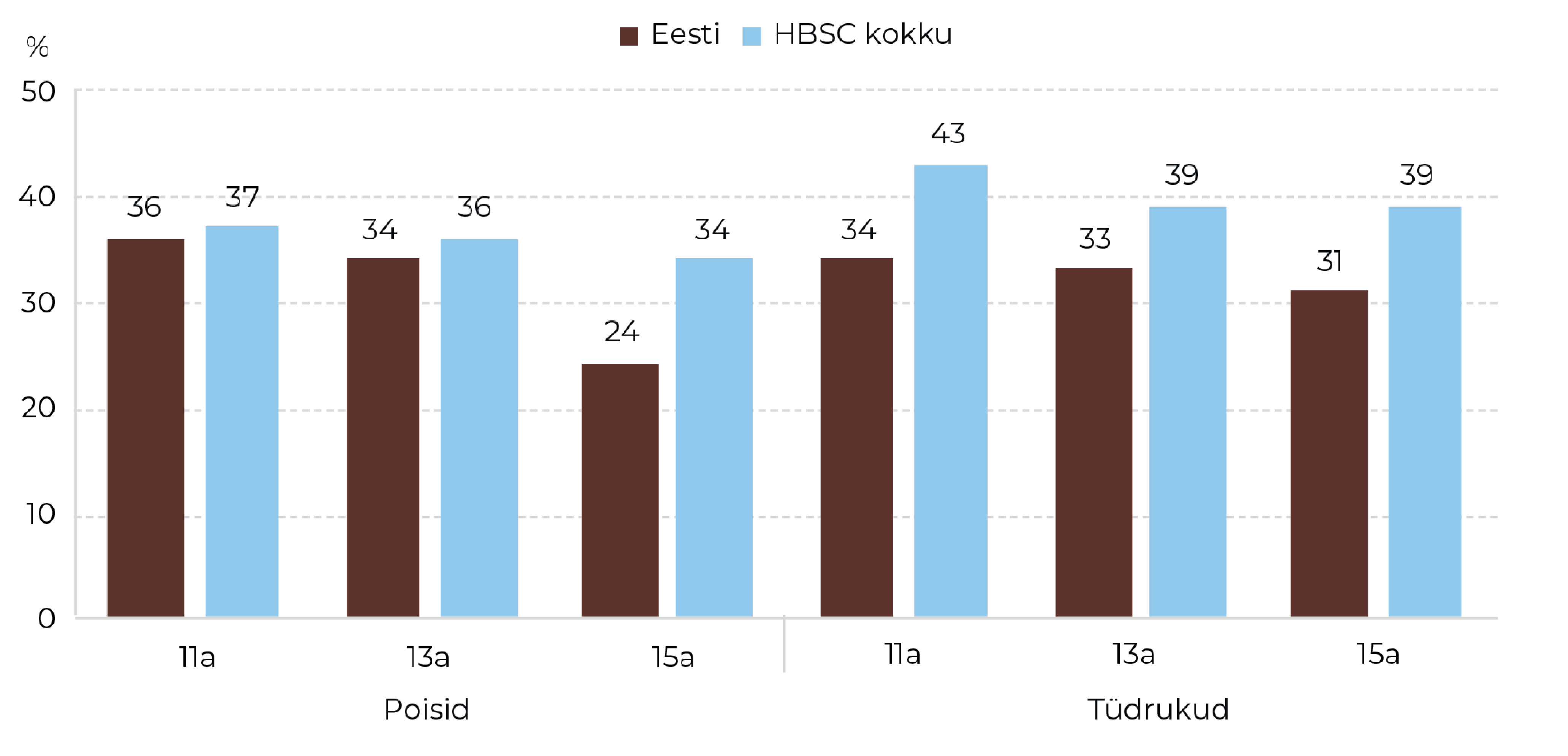 Joonis 78. Iga päev köögivilju söövate 11-, 13- ja 15-aastaste õpilaste osakaal soo ja uuringus osalenud riikide keskmise järgi. Allikas: HBSC 2022 (TAI)
