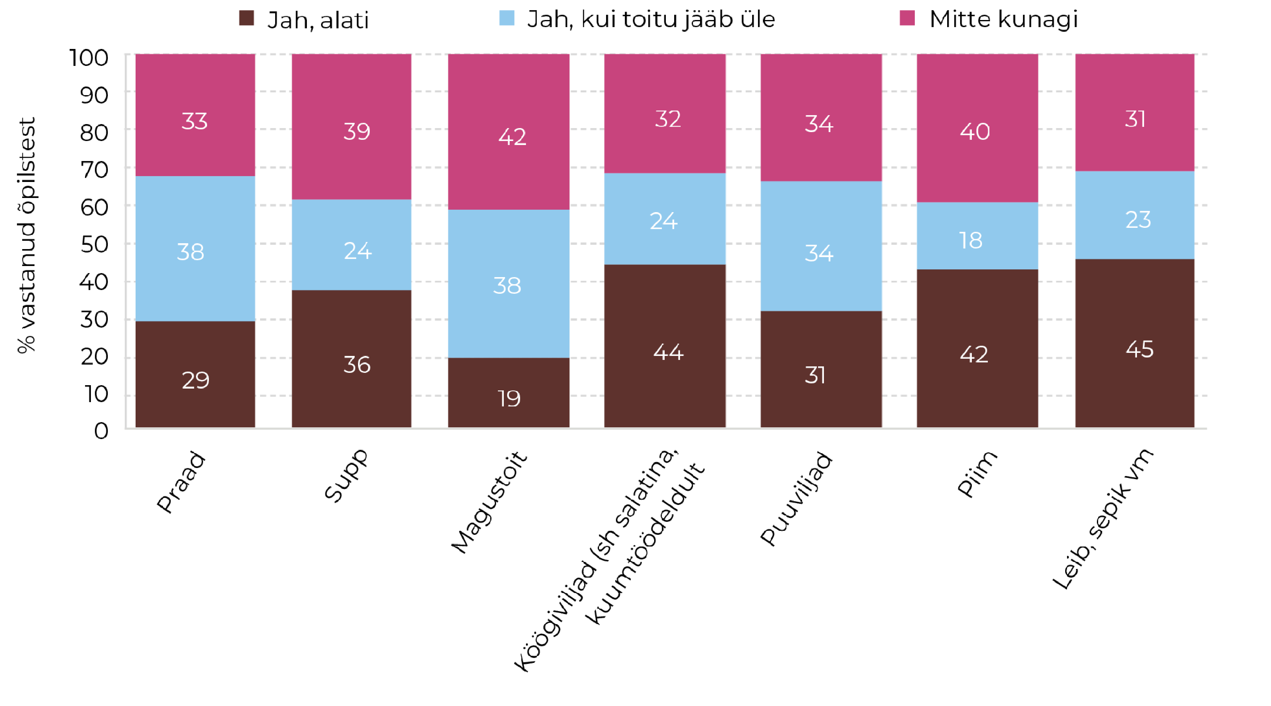 Joonis 80. Toitude juurdevõtmise võimalused koolides. Allikas: KTU 2024 (TAI)