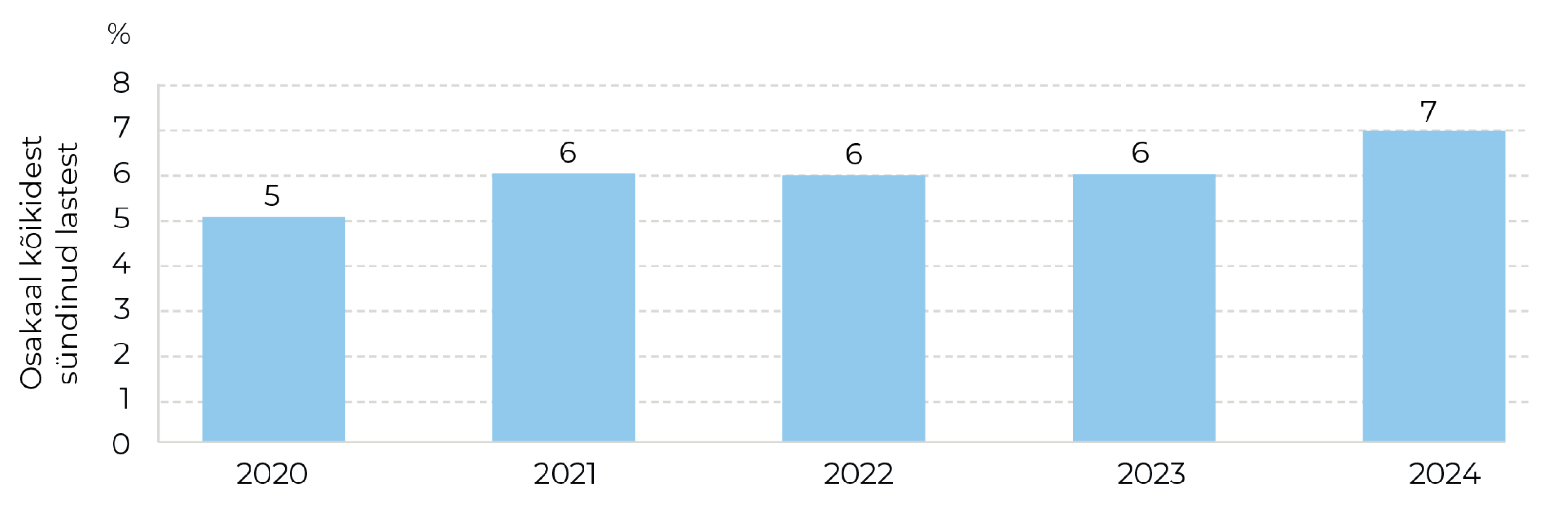 Joonis 9. Kunstliku viljastamise abil sündinud lapsed 2020−2024. Allikas: raseduse infosüsteem (TAI)