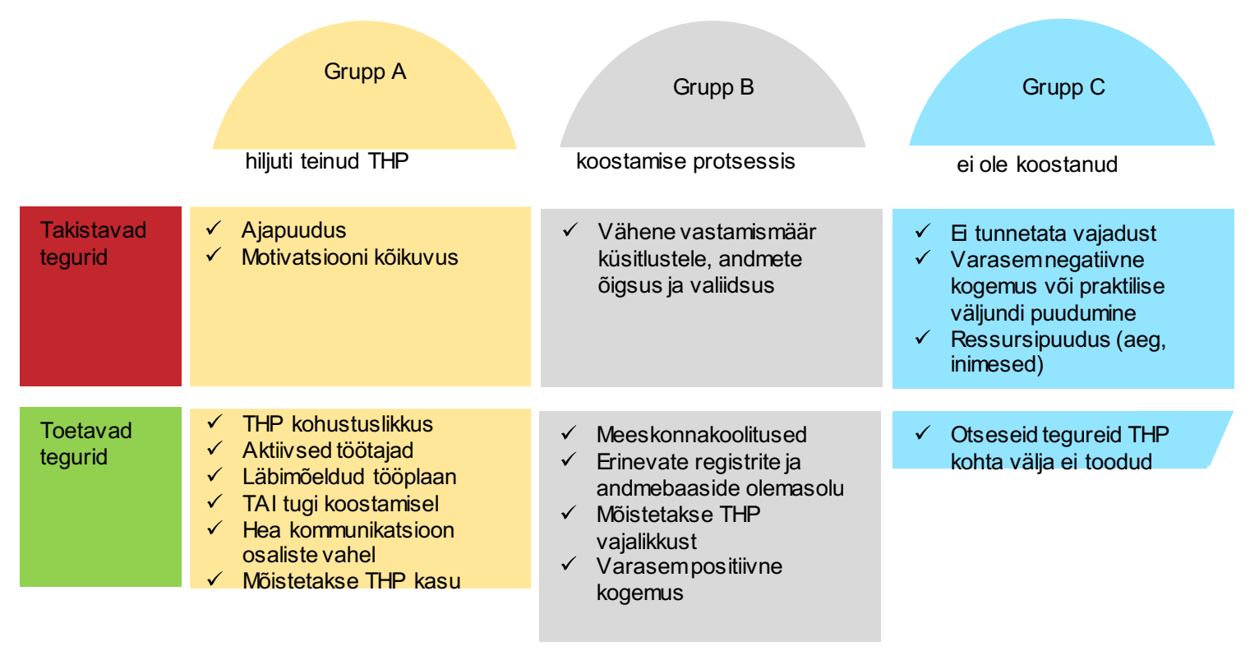 Joonis. Tervise- ja heaoluprofiili koostamist ning rakendamist toetavad ja takistavad tegurid