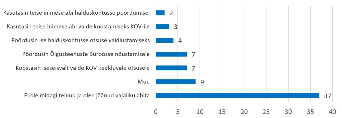 Joonis vastustega, mida on tehtud pärast omavalitsuselt keelduva otsuse saamist