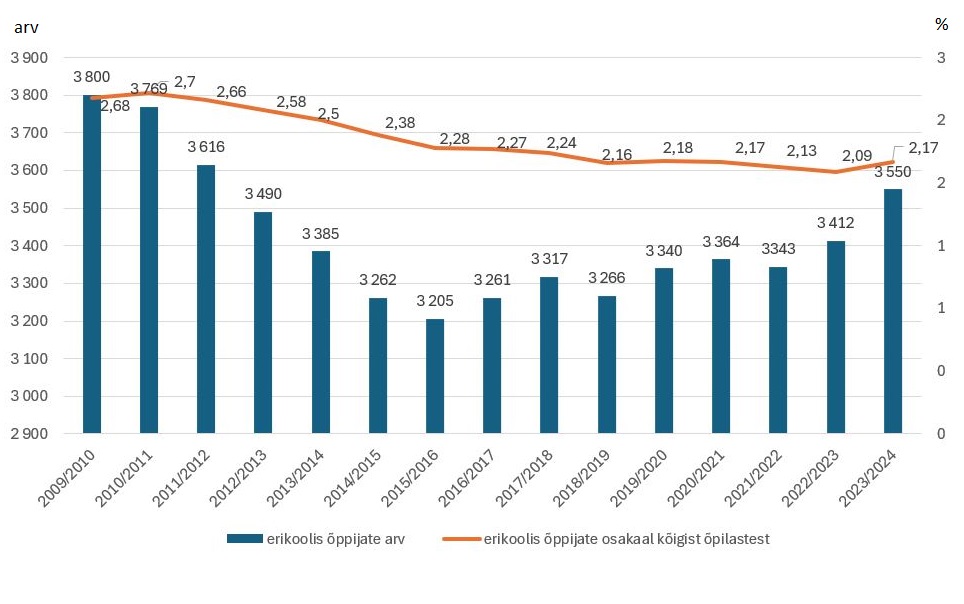 Joonis 4. Erikoolis õppijate arv ja osatähtsus kõigist üldhariduse statsionaarse õppe õpilastel, 2009/2010–2023/2024 Allikas: EHIS