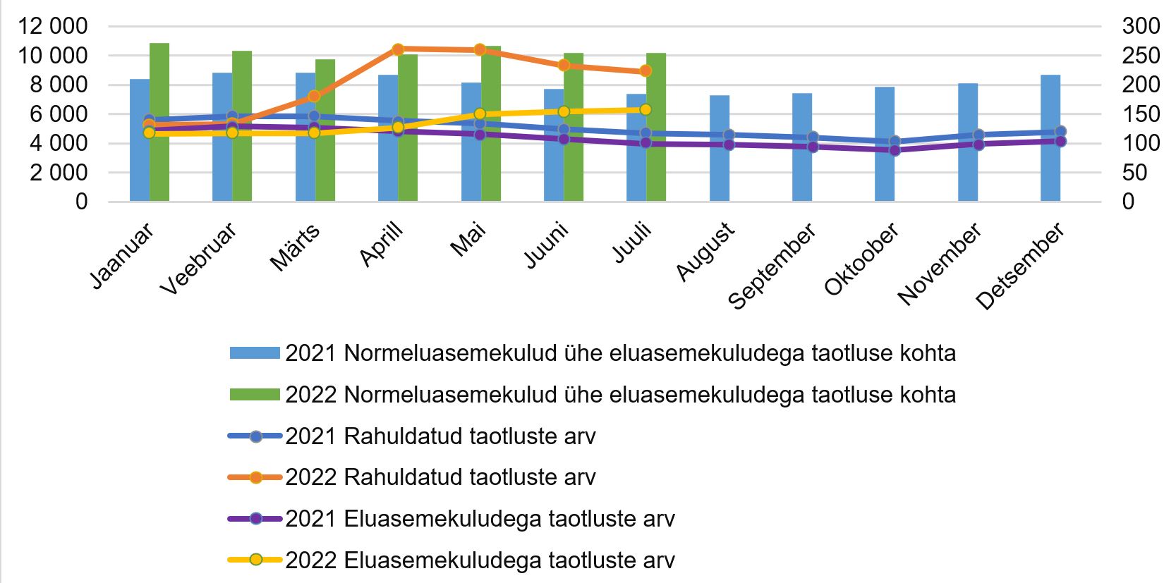 Joonis toimetulekutoetuse taotluste ja eluasemekulude statistikaga