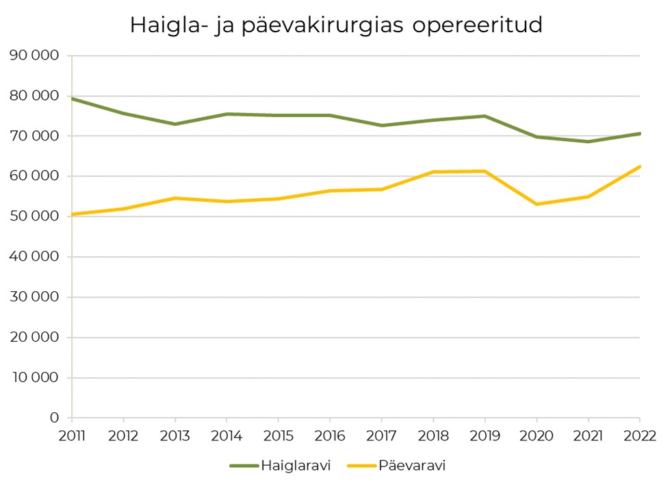 Kirurgia statistika 2022