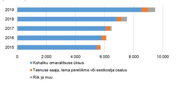 Kulutused koduteenuse osutamiseks katteallikate järgi joonisel