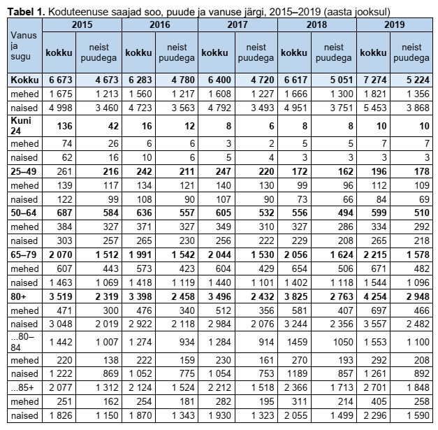 Koduteenuse saajad, tabel