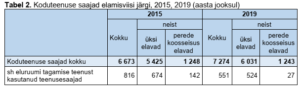 Koduteenuse saajad, tabel