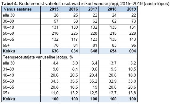 Koduteenust osutavad isikud, tabel