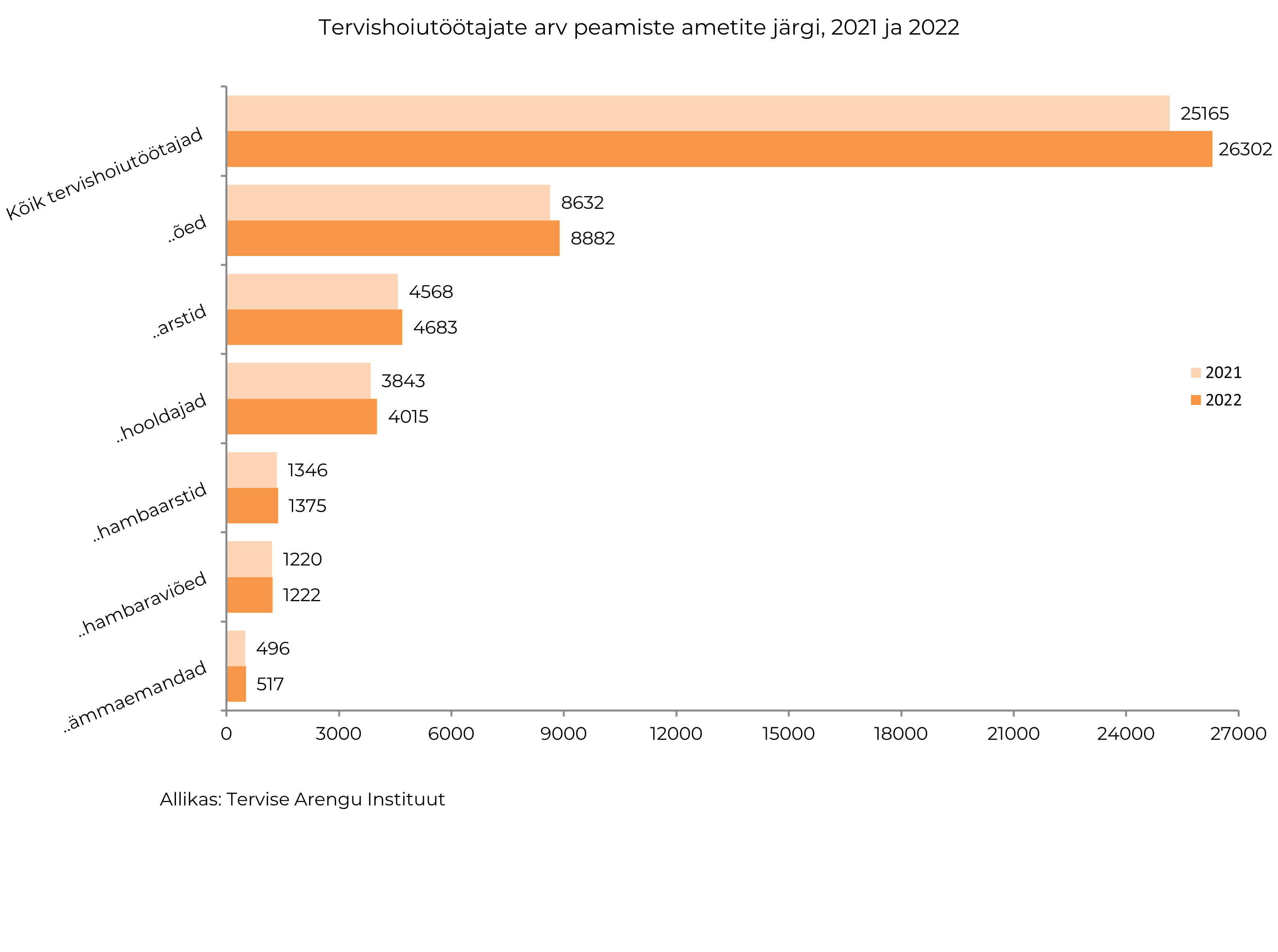 tervishoiutöörtajad eestis